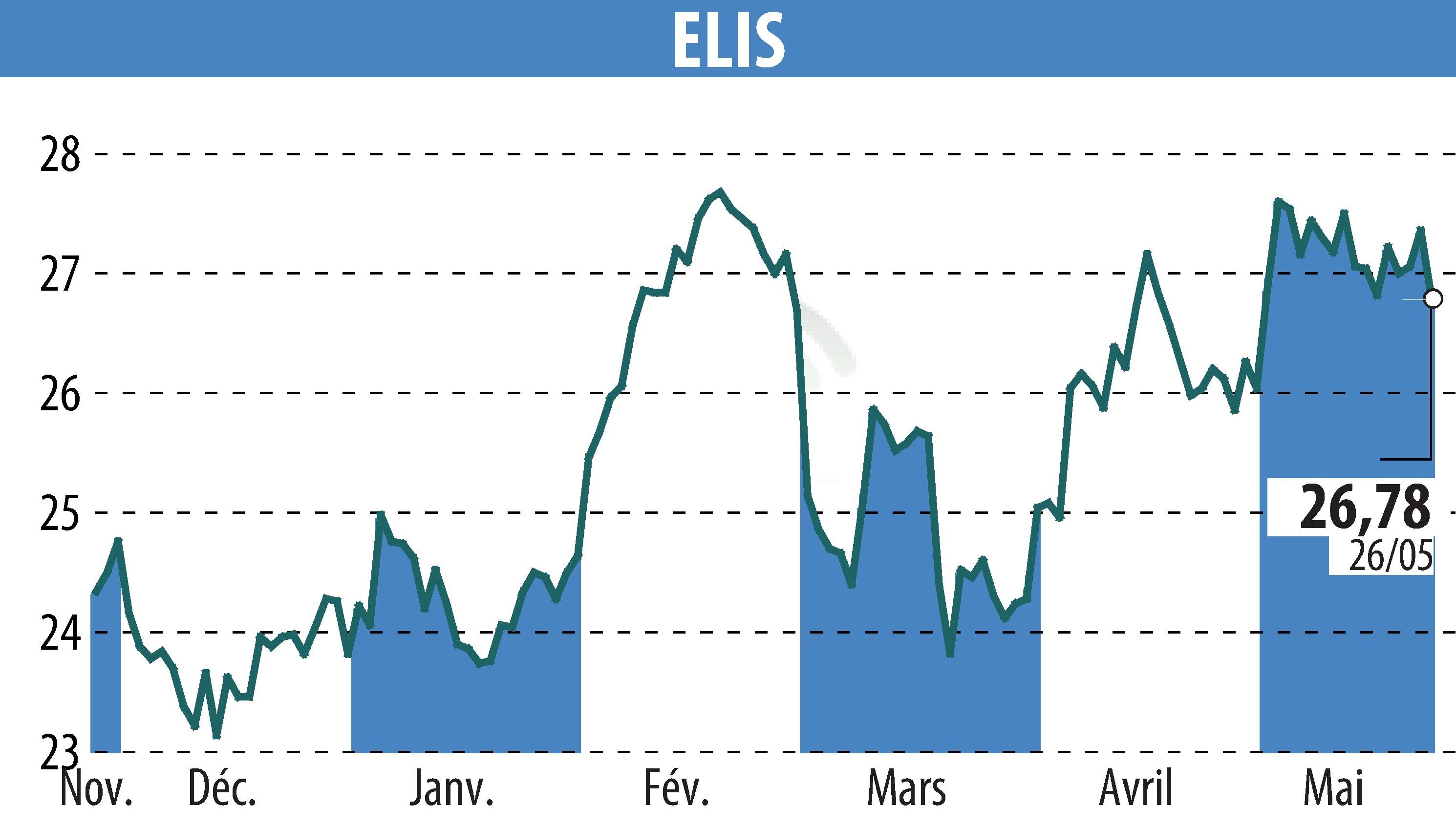 Stock price chart of ELIS (EPA:ELIS) showing fluctuations.