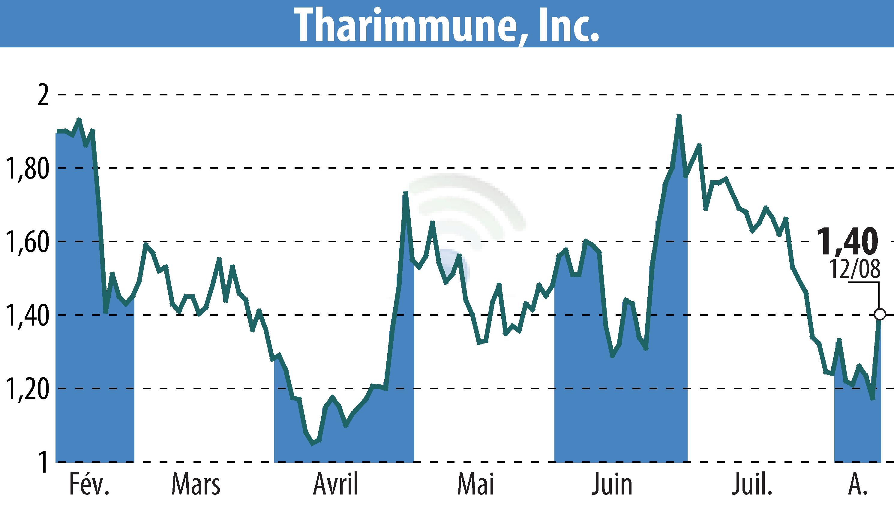 Stock price chart of Tharimmune Inc. (EBR:THAR) showing fluctuations.