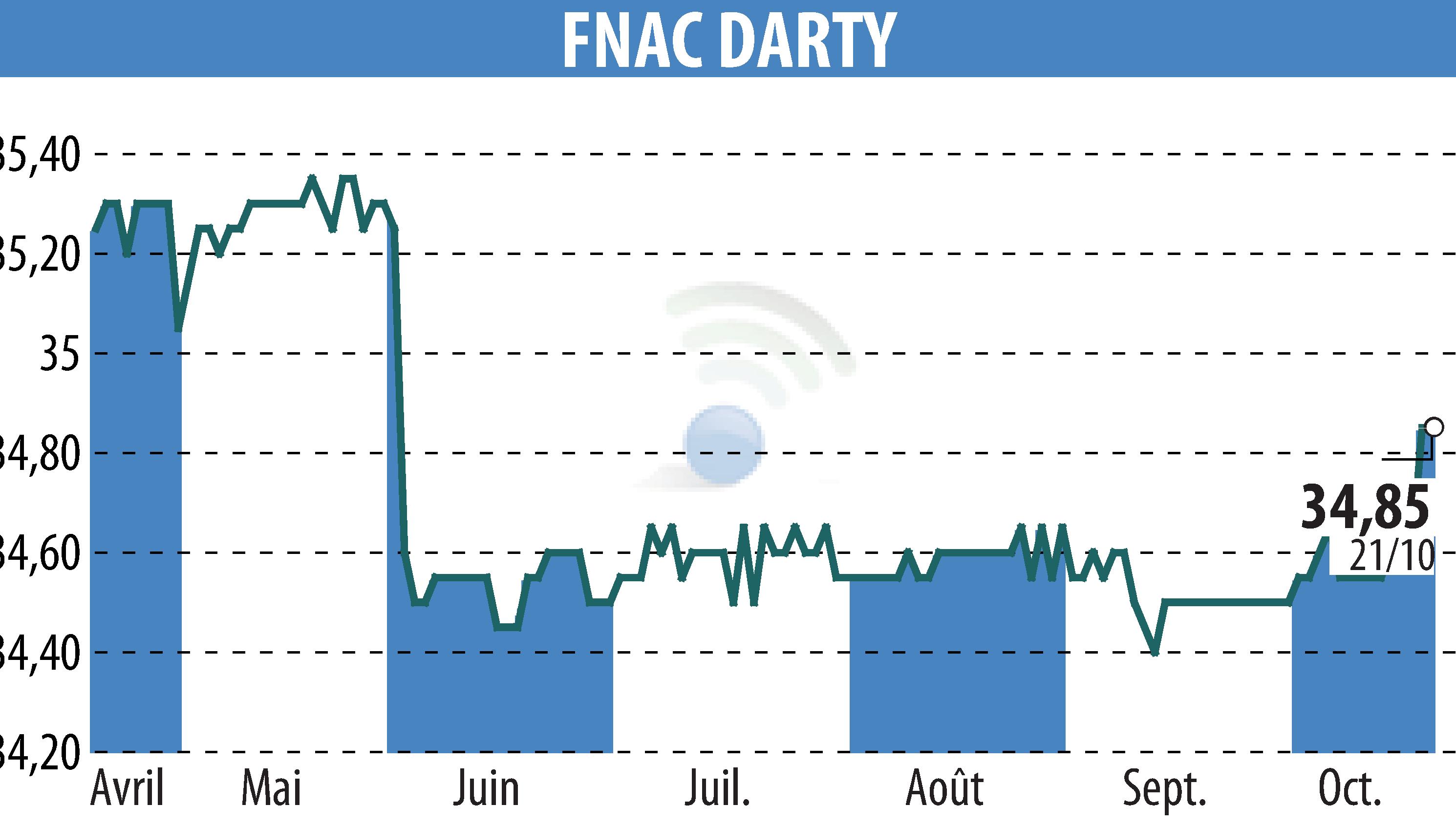 Graphique de l'évolution du cours de l'action GROUPE FNAC (EPA:FNAC).