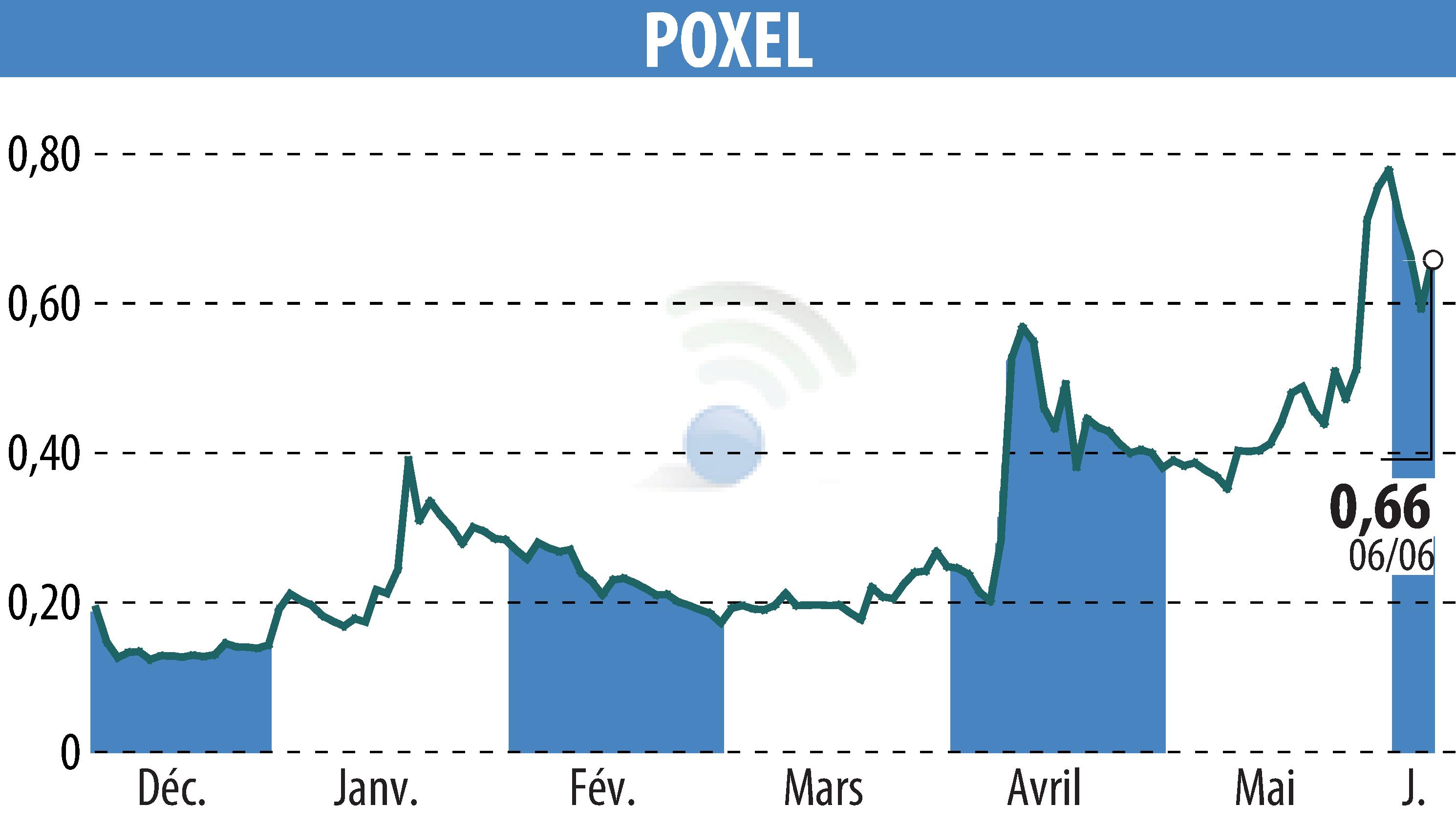 Graphique de l'évolution du cours de l'action POXEL (EPA:POXEL).