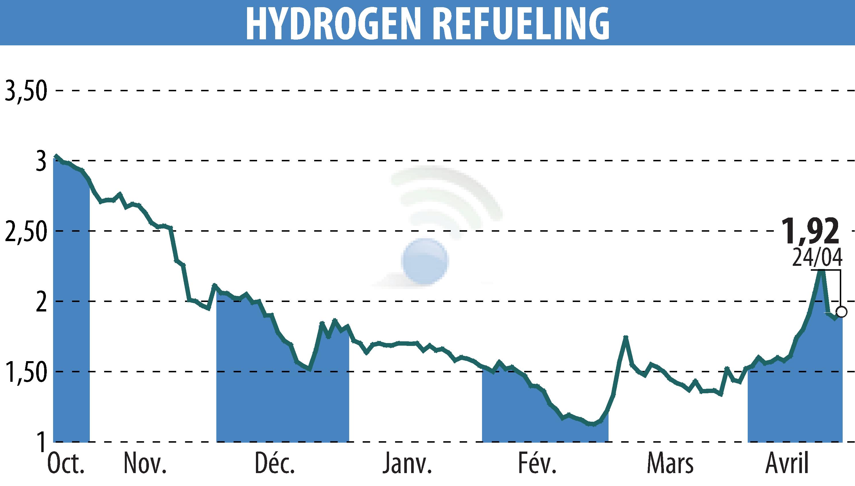 Graphique de l'évolution du cours de l'action HYDROGEN REFUELING (EPA:ALHRS).