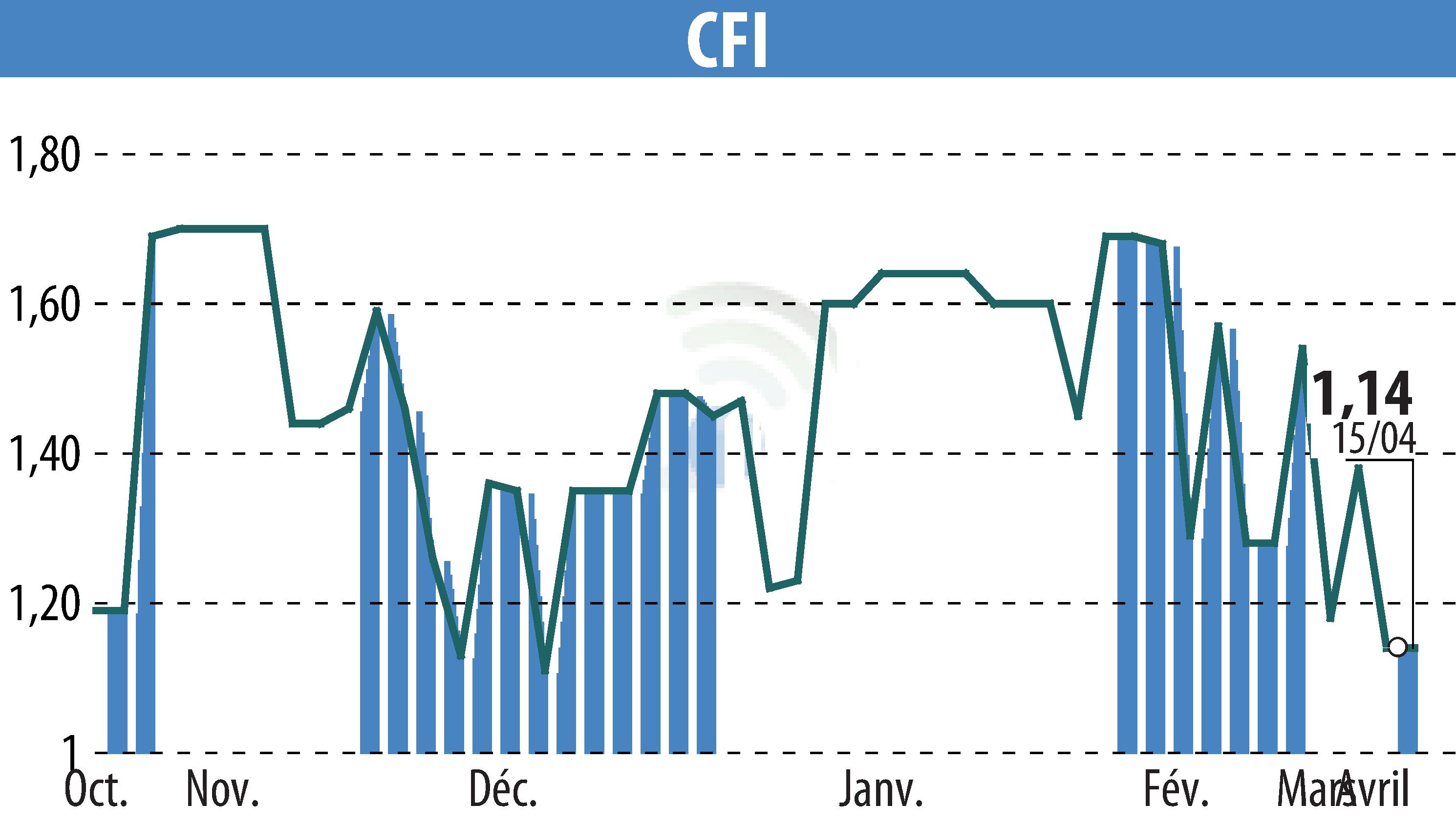 Stock price chart of CFI (EPA:CFI) showing fluctuations.