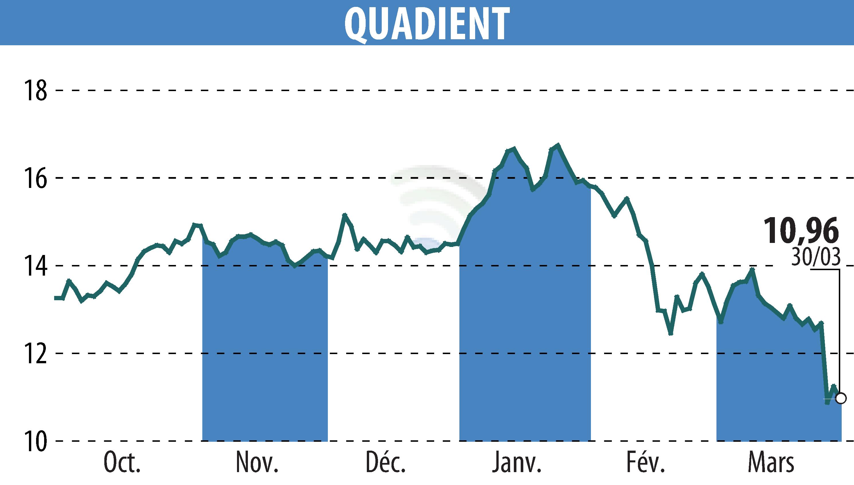 Stock price chart of QUADIENT (EPA:QDT) showing fluctuations.