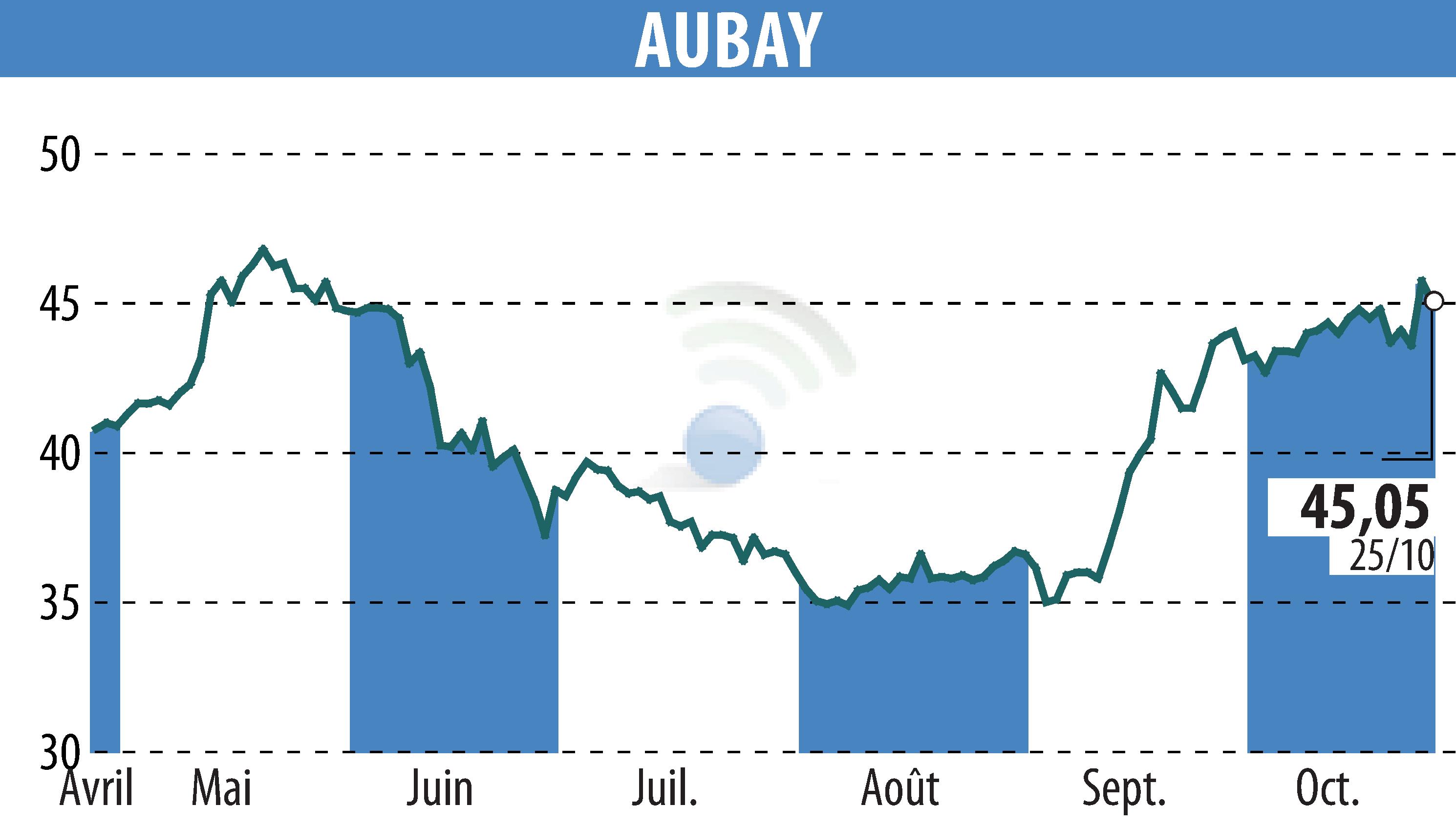 Graphique de l'évolution du cours de l'action AUBAY (EPA:AUB).