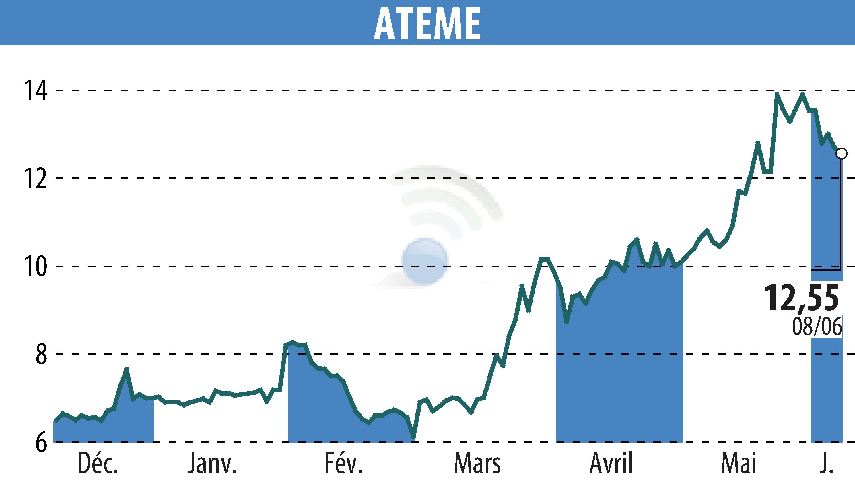 Graphique de l'évolution du cours de l'action ATEME (EPA:ATEME).