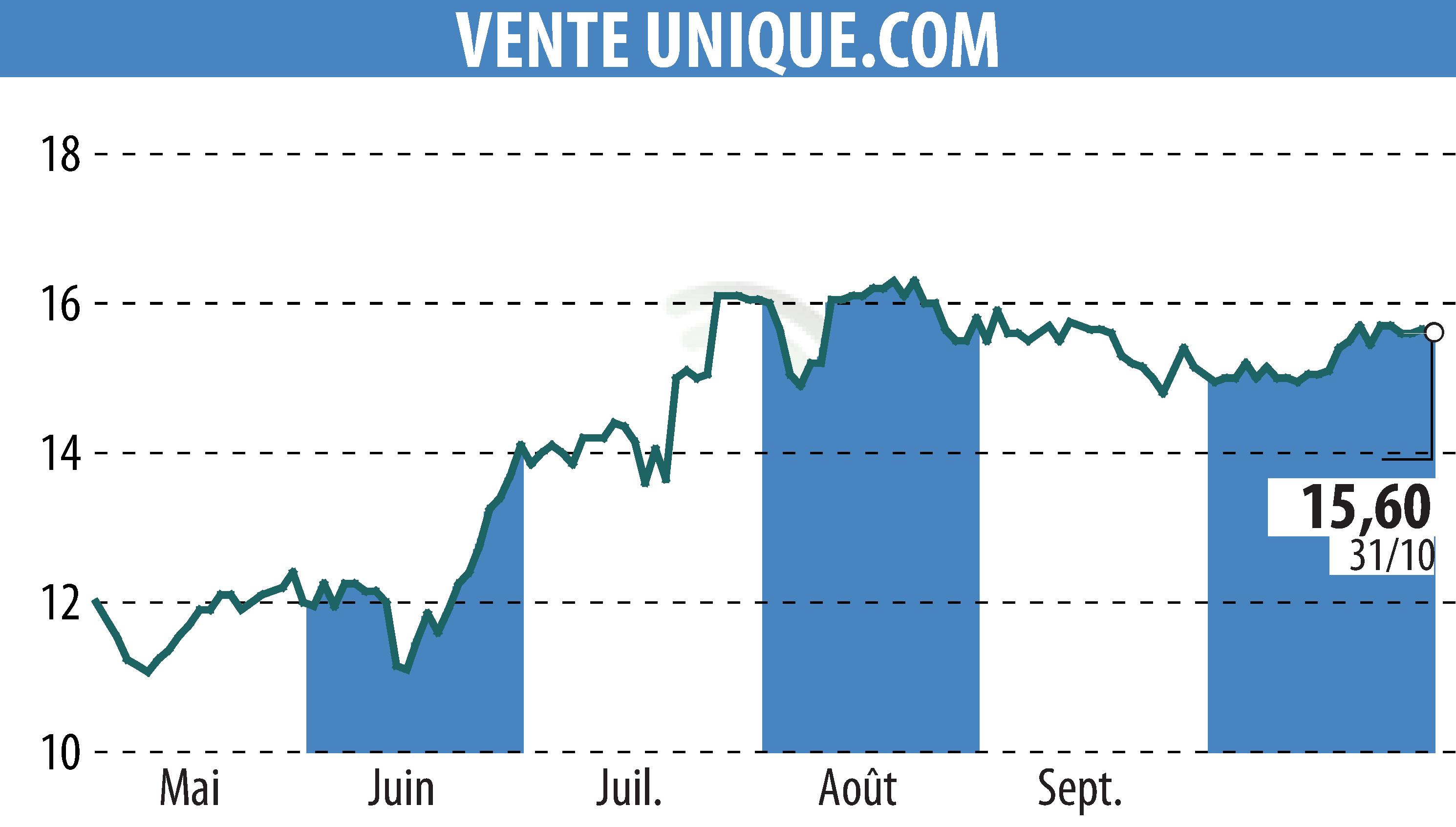 Graphique de l'évolution du cours de l'action VENTE UNIQUE.COM (EPA:ALVU).
