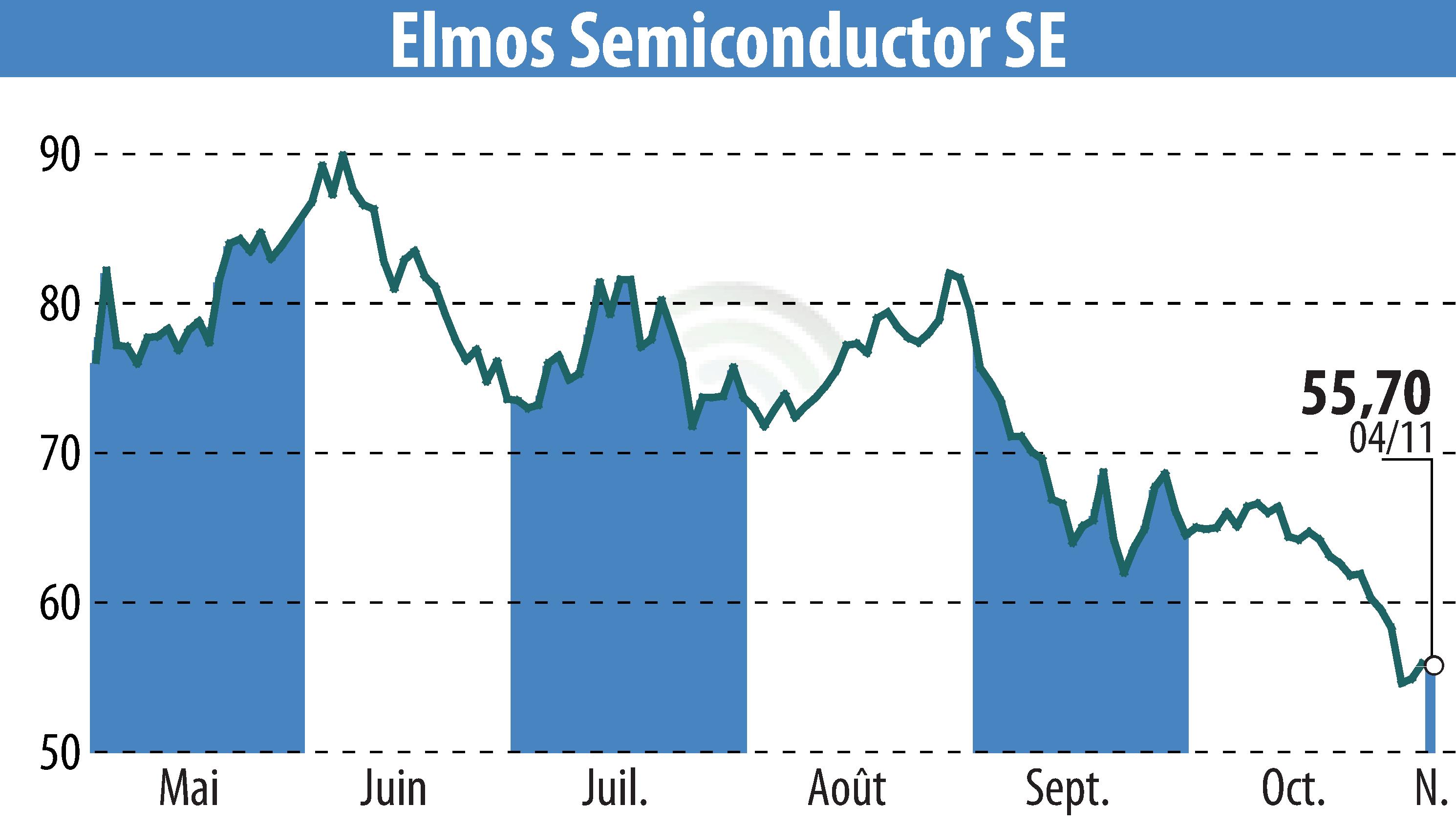 Graphique de l'évolution du cours de l'action ELMOS Semiconductor AG (EBR:ELG).