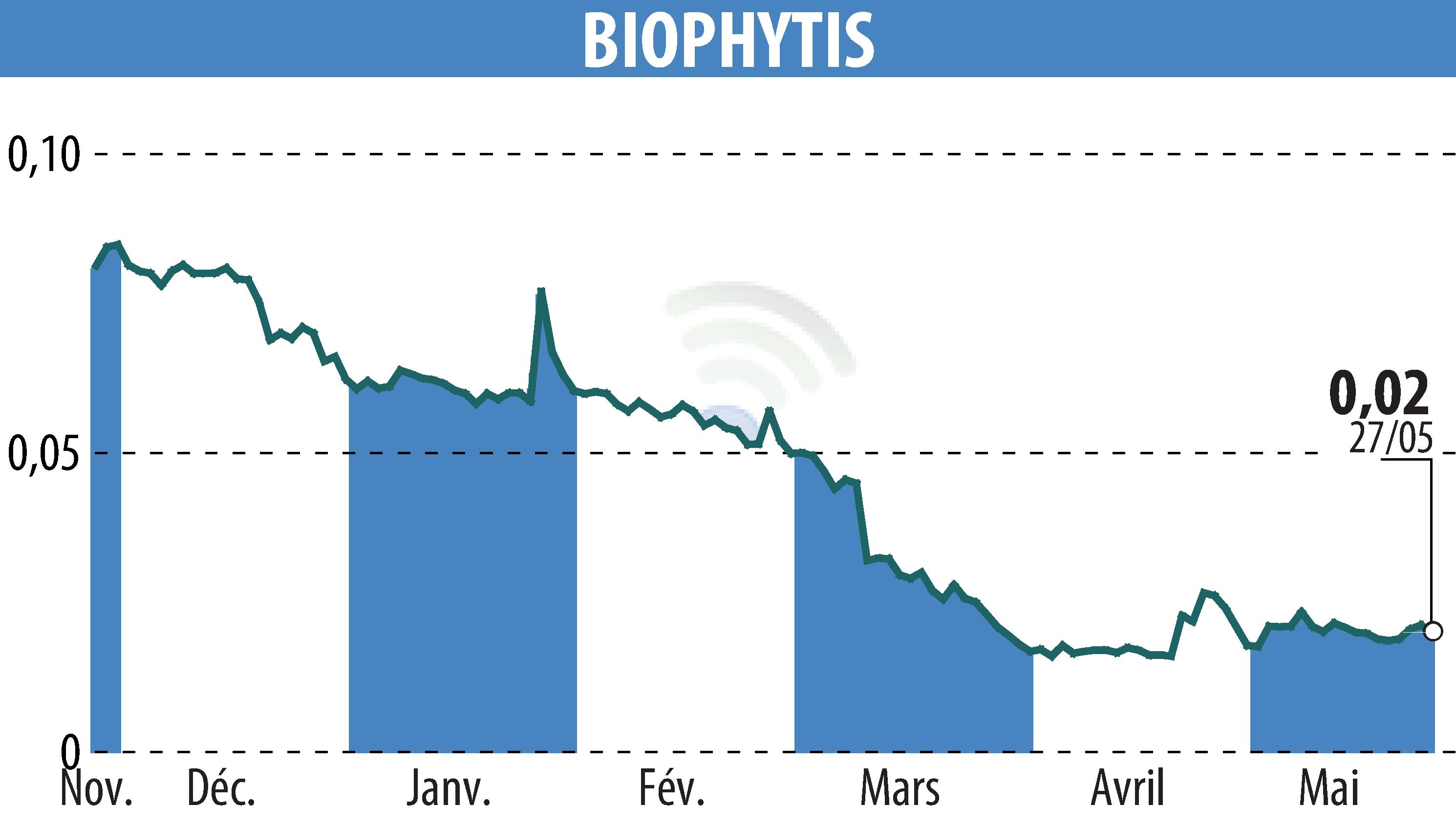 Graphique de l'évolution du cours de l'action Biophytis (EPA:ALBPS).