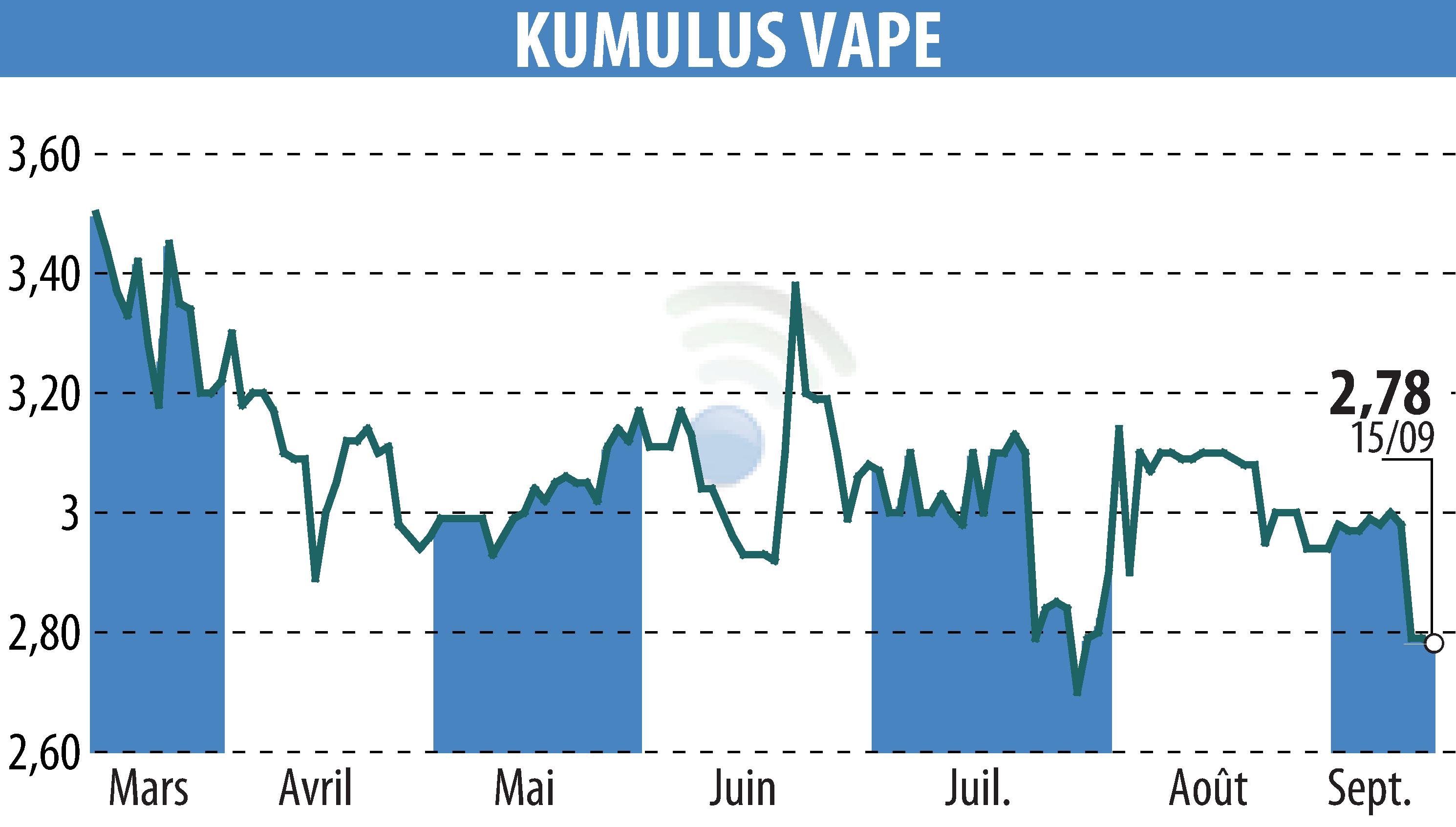Stock price chart of KUMULUS VAPE (EPA:ALVAP) showing fluctuations.