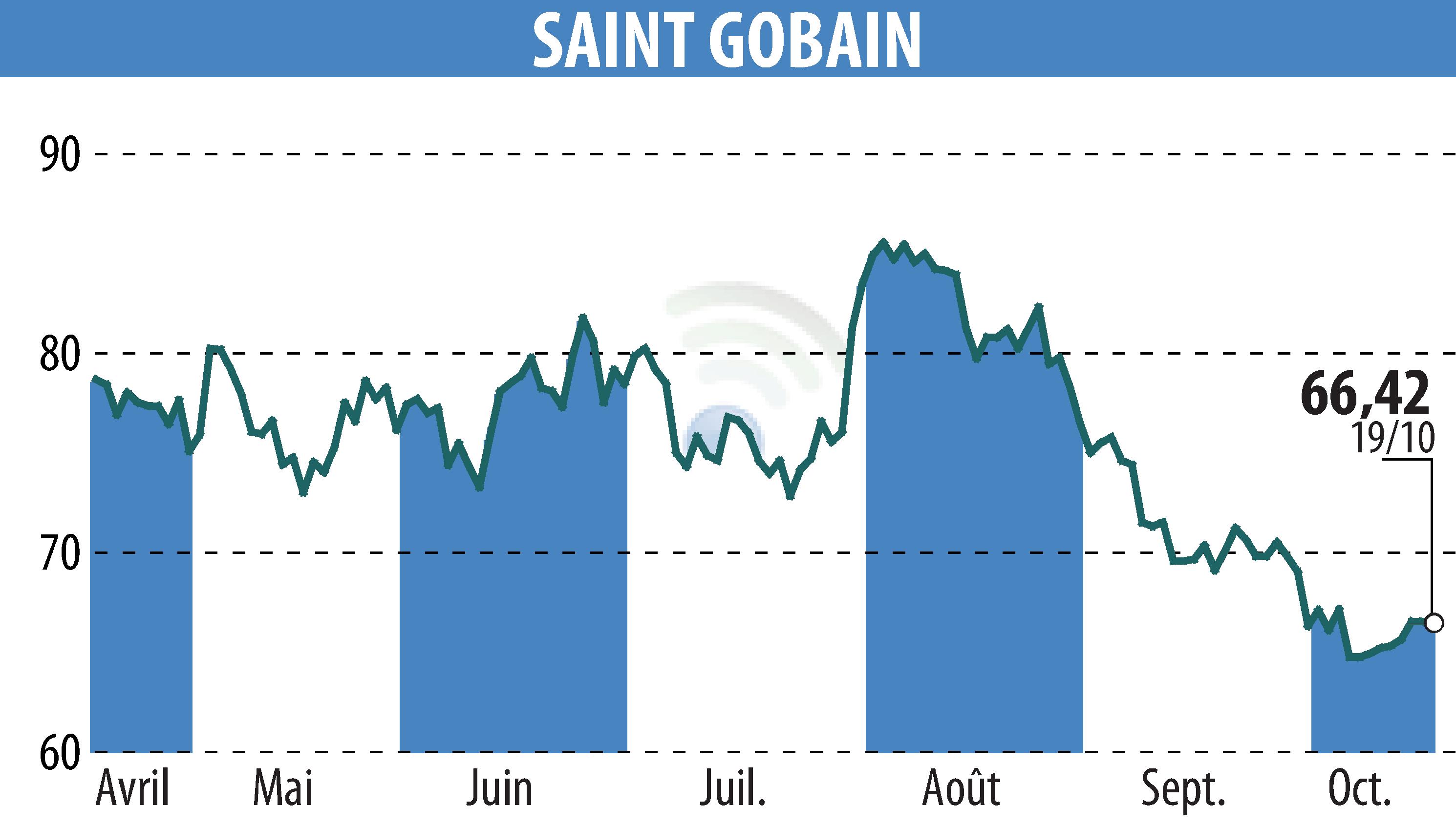 Graphique de l'évolution du cours de l'action SAINT-GOBAIN (EPA:SGO).