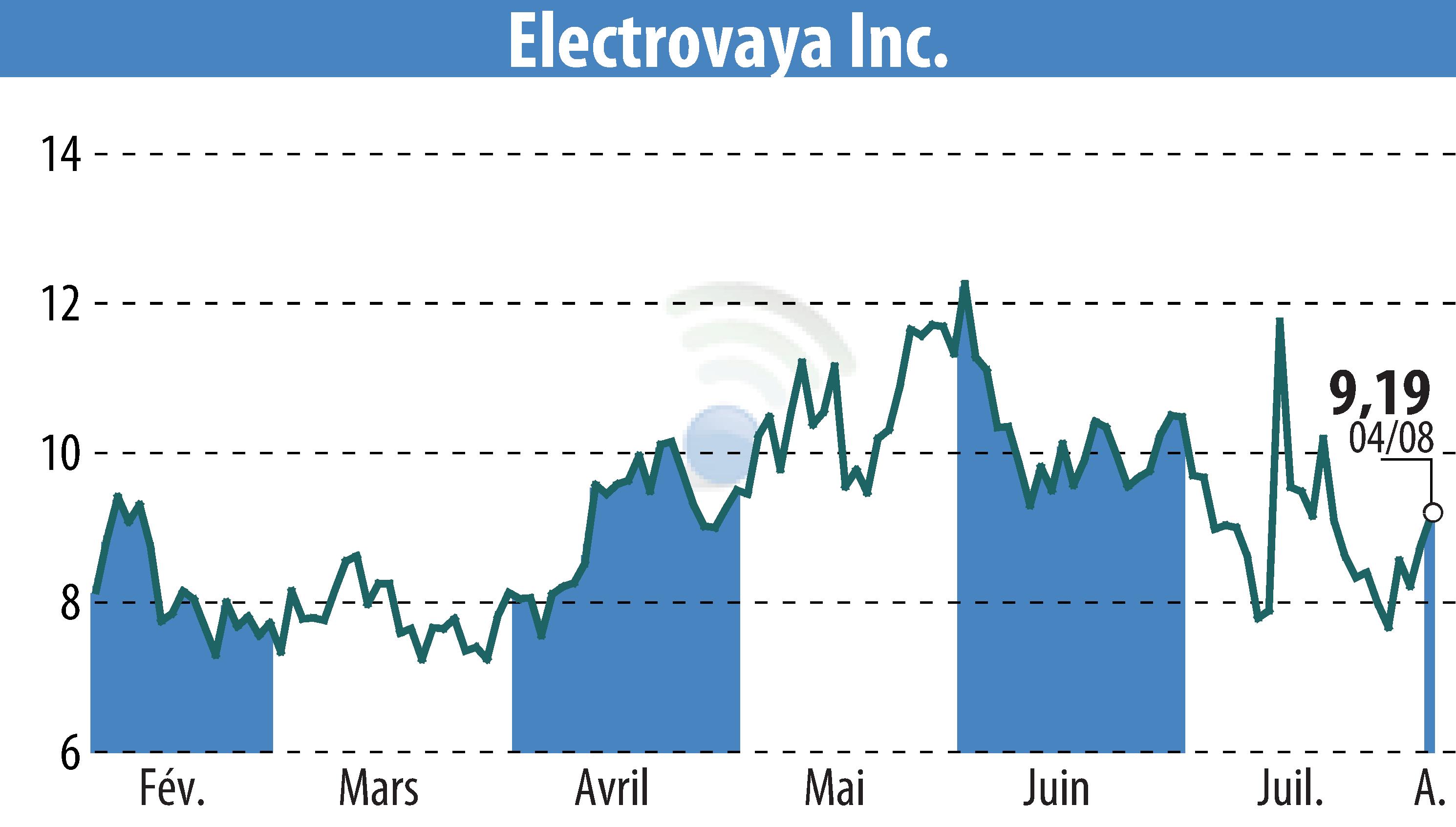 Stock price chart of Electrovaya, Inc. (EBR:ELVA) showing fluctuations.