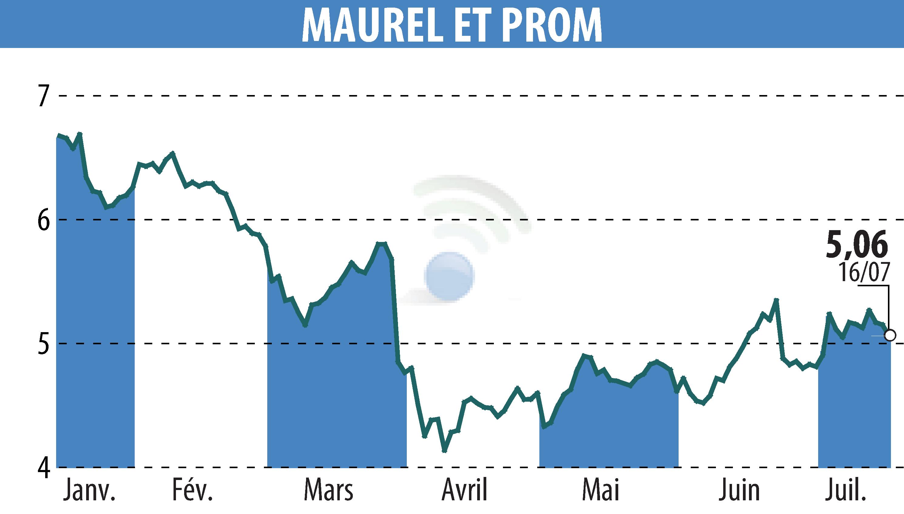 Stock price chart of MAUREL & PROM (EPA:MAU) showing fluctuations.