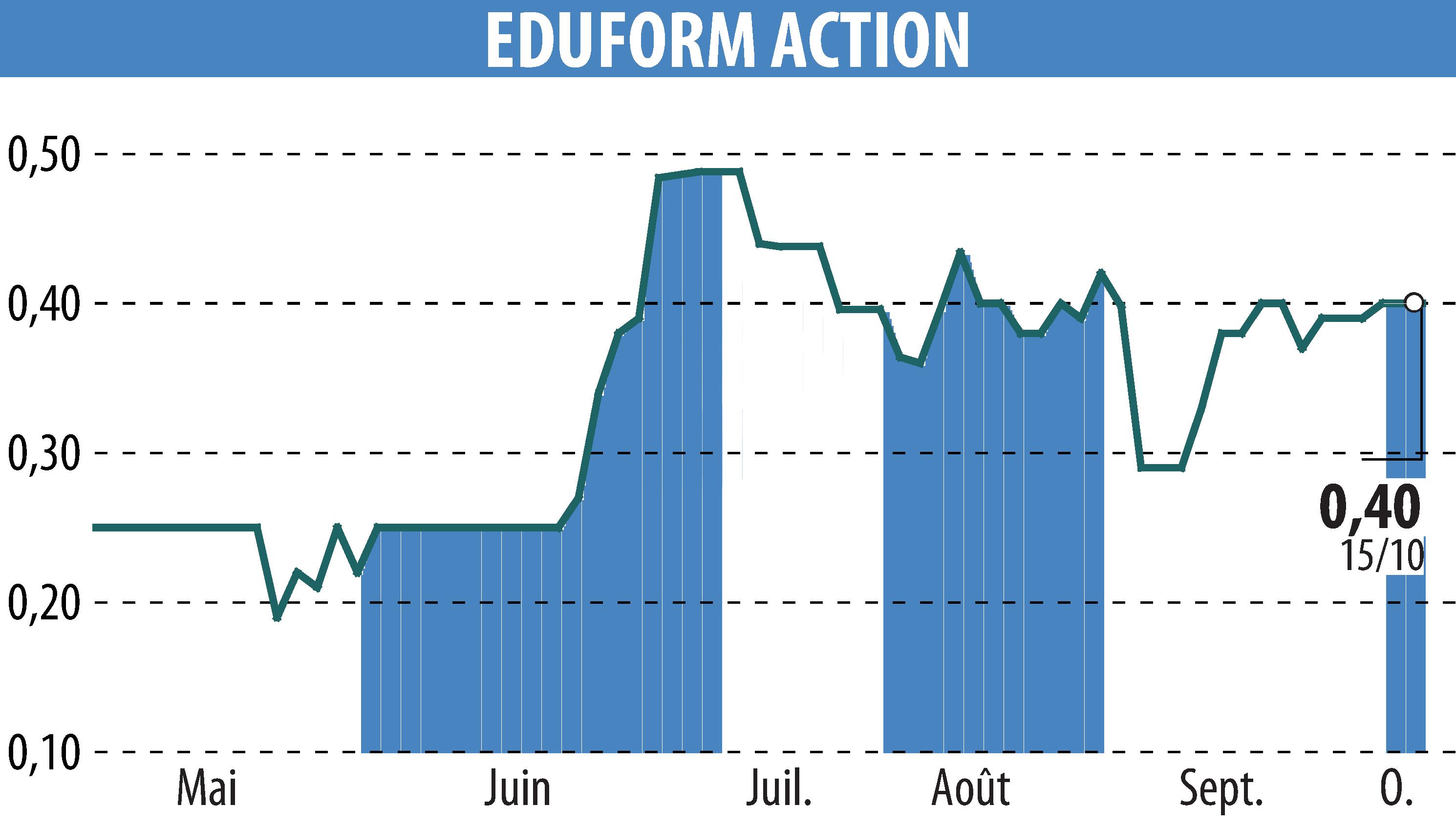 Stock price chart of Eduform Action (EPA:MLEFA) showing fluctuations.