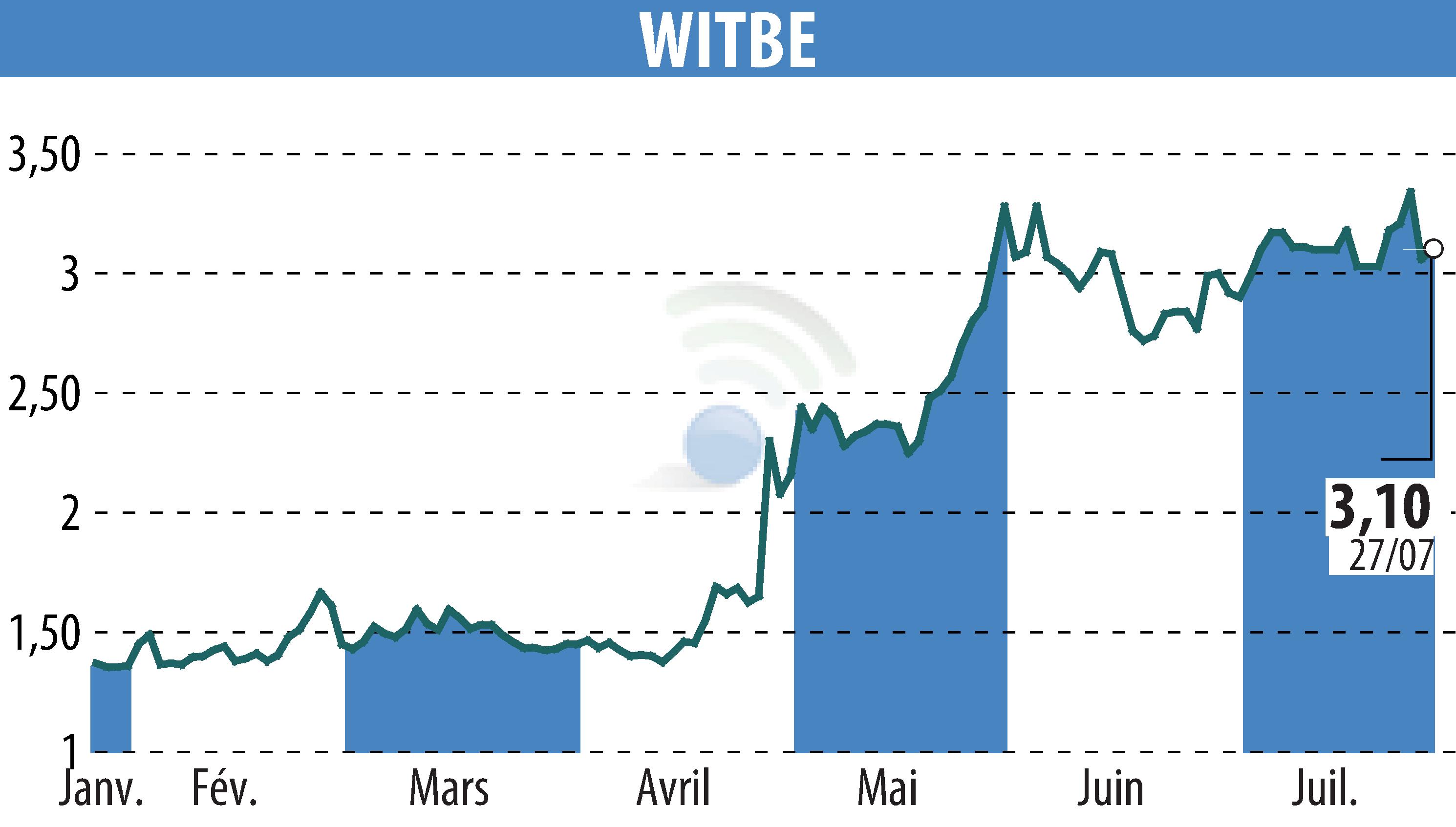 Stock price chart of WITBE (EPA:ALWIT) showing fluctuations.