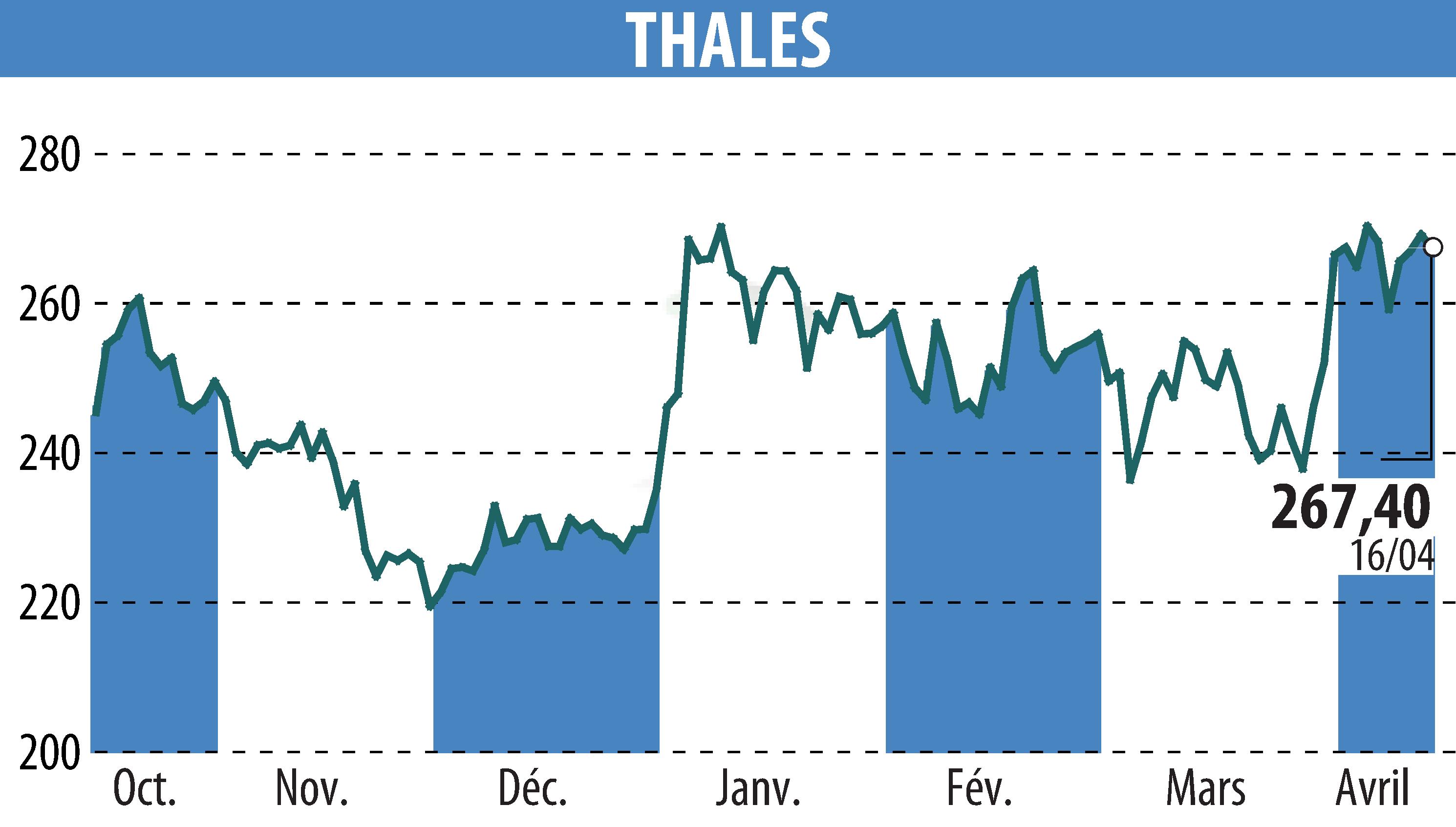 Stock price chart of THALES (EPA:HO) showing fluctuations.