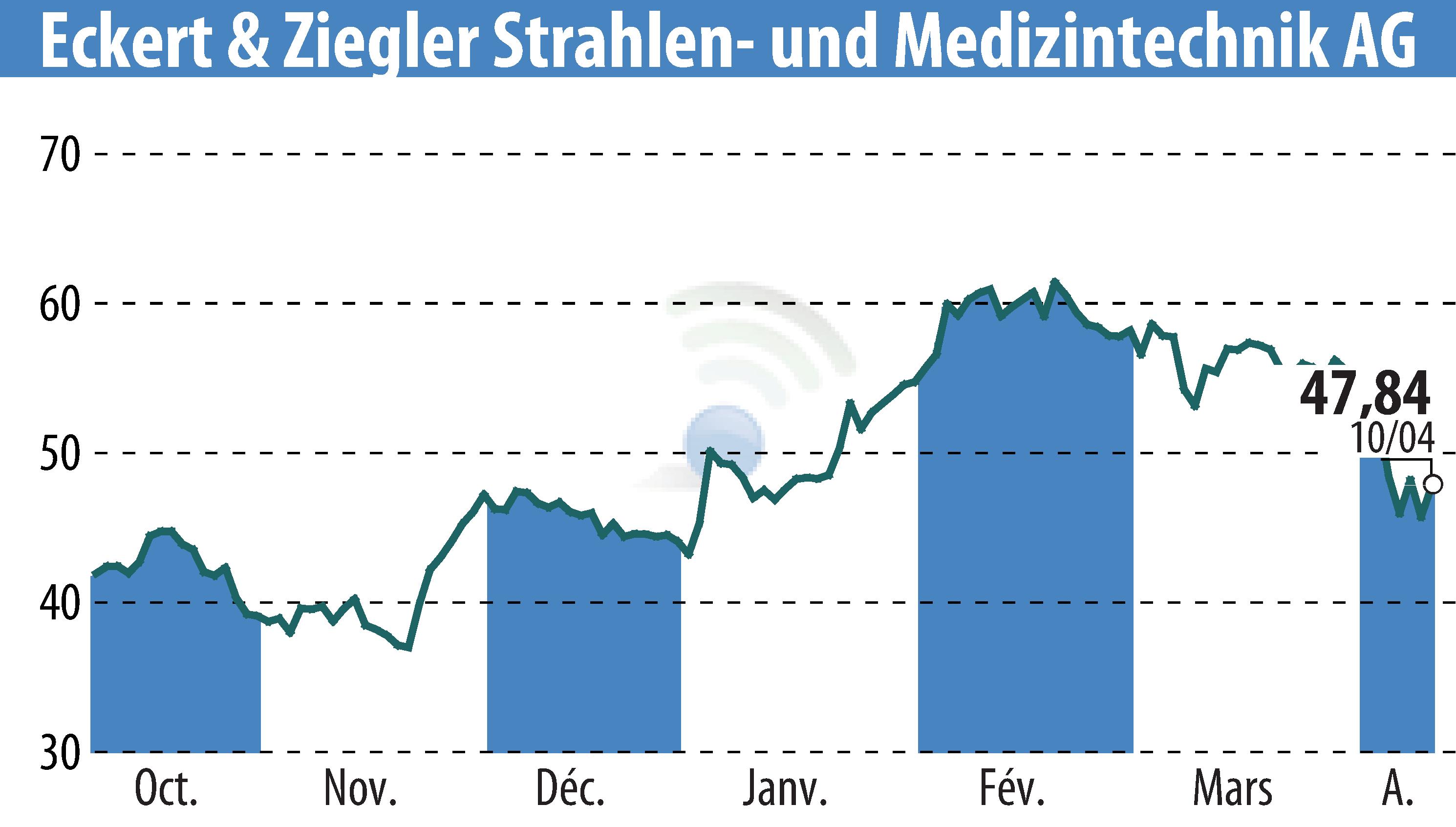 Graphique de l'évolution du cours de l'action Eckert & Ziegler Strahlen- Und Medizintechnik AG (EBR:EUZ).