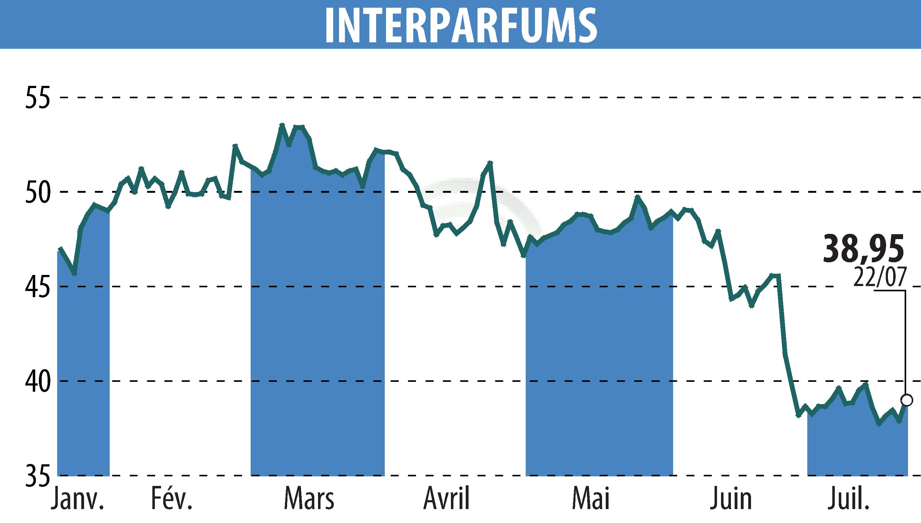 Stock price chart of INTER PARFUMS (EPA:ITP) showing fluctuations.