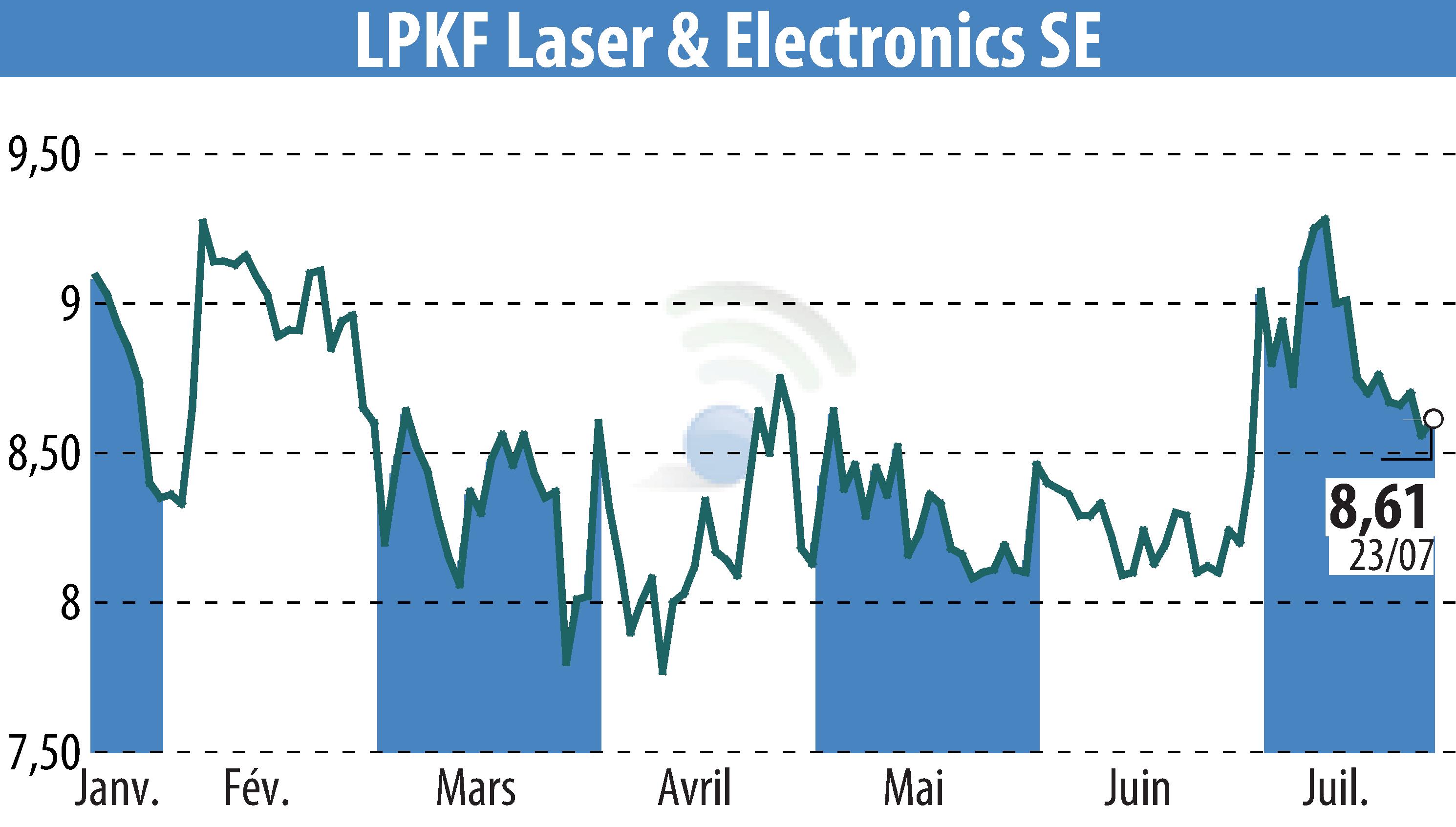 Graphique de l'évolution du cours de l'action LPKF Laser & Electronics AG (EBR:LPK).