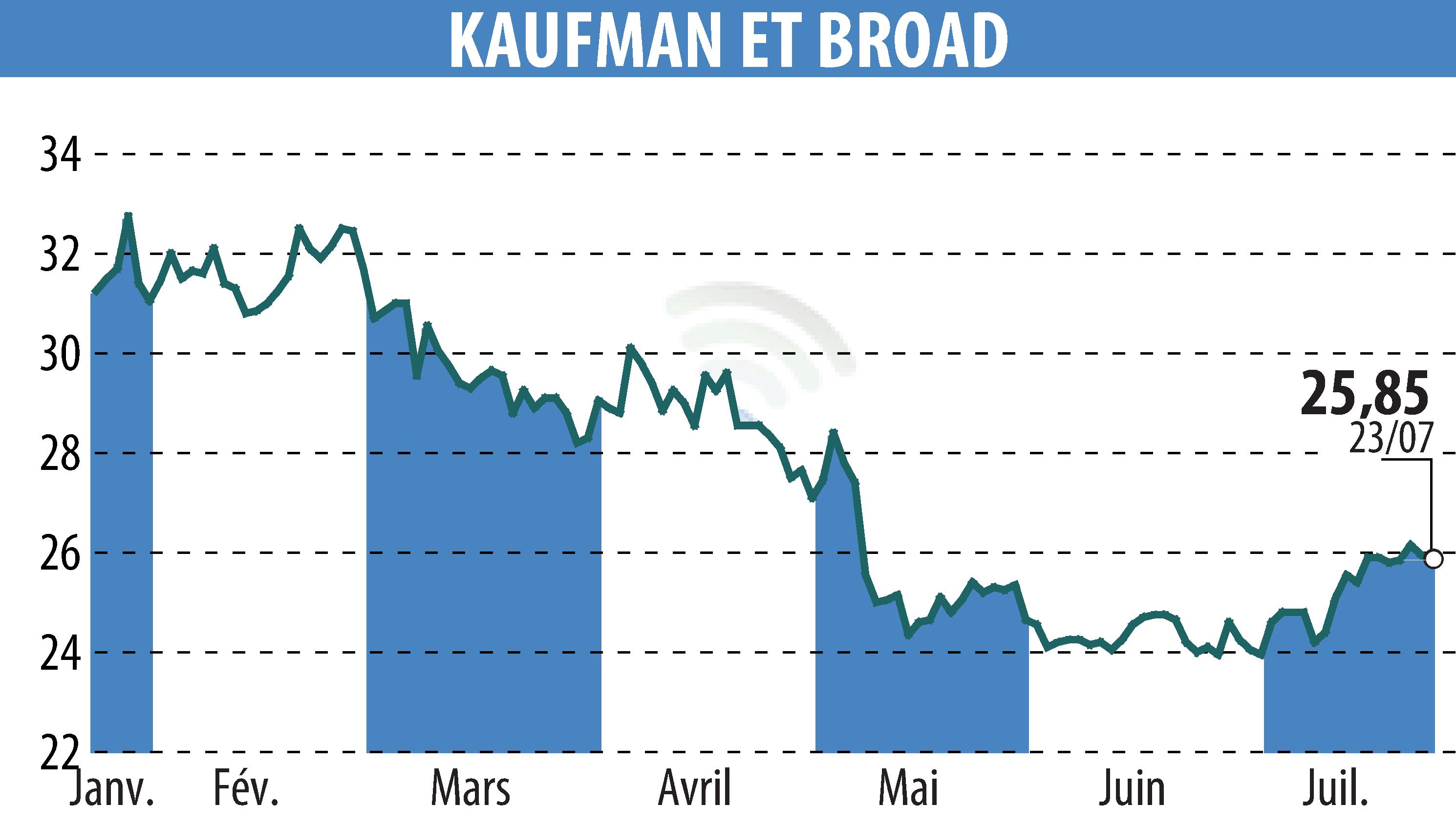 Stock price chart of KAUFMAN & BROAD (EPA:KOF) showing fluctuations.