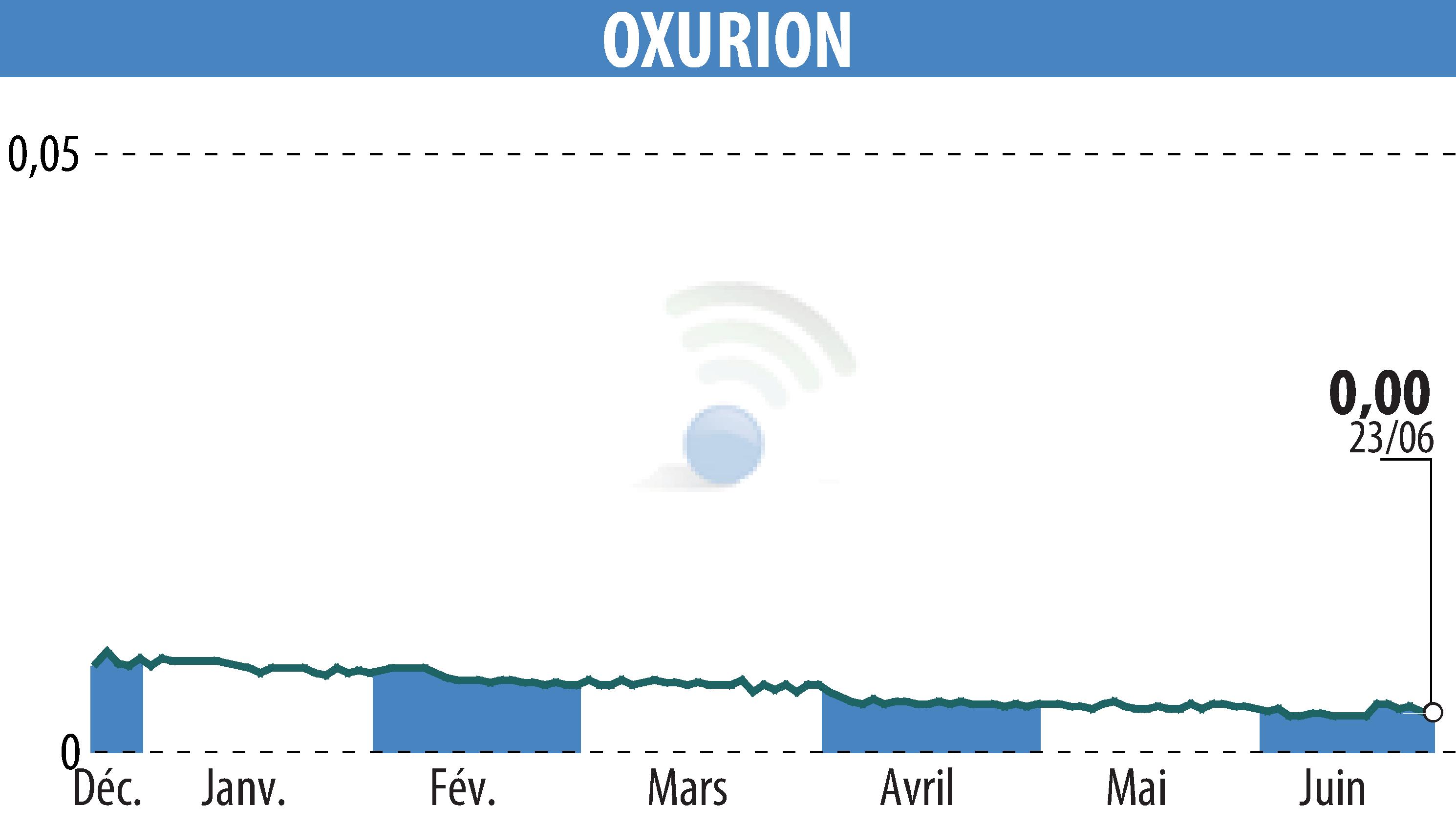 Graphique de l'évolution du cours de l'action OXURION (EBR:OXUR).