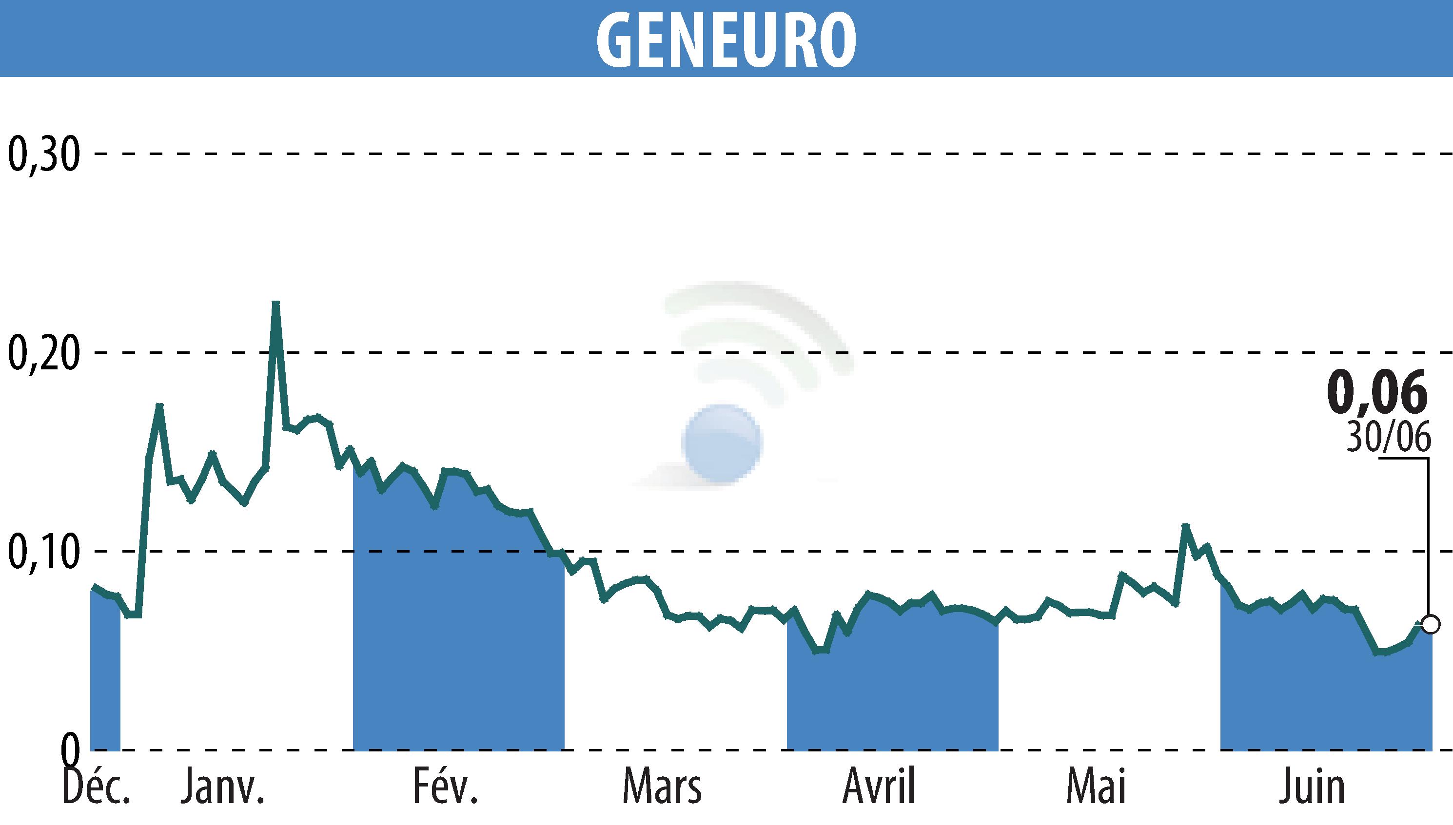 Graphique de l'évolution du cours de l'action GENEURO SA (EPA:GNRO).