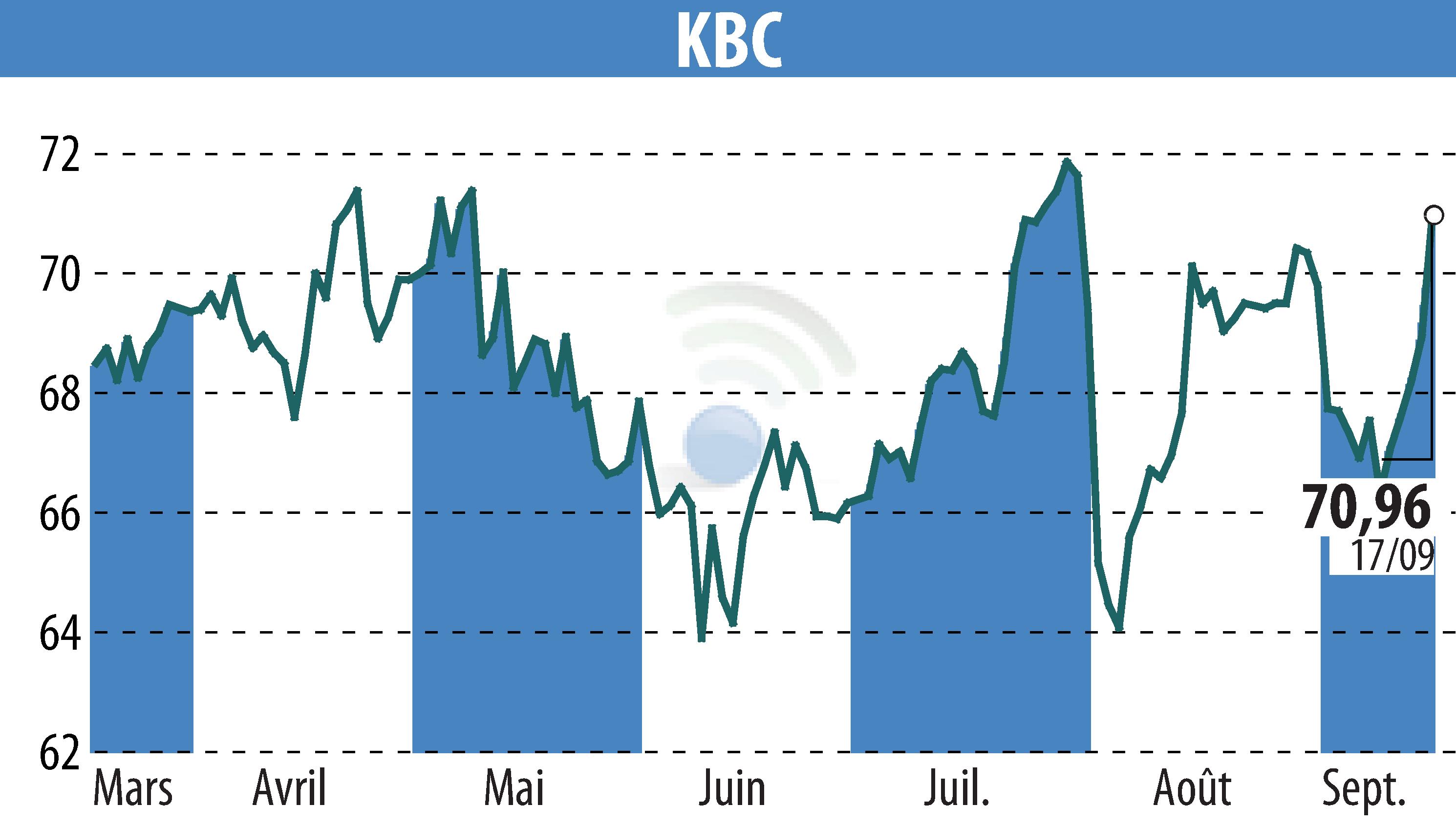 Graphique de l'évolution du cours de l'action KBC (EBR:KBC).