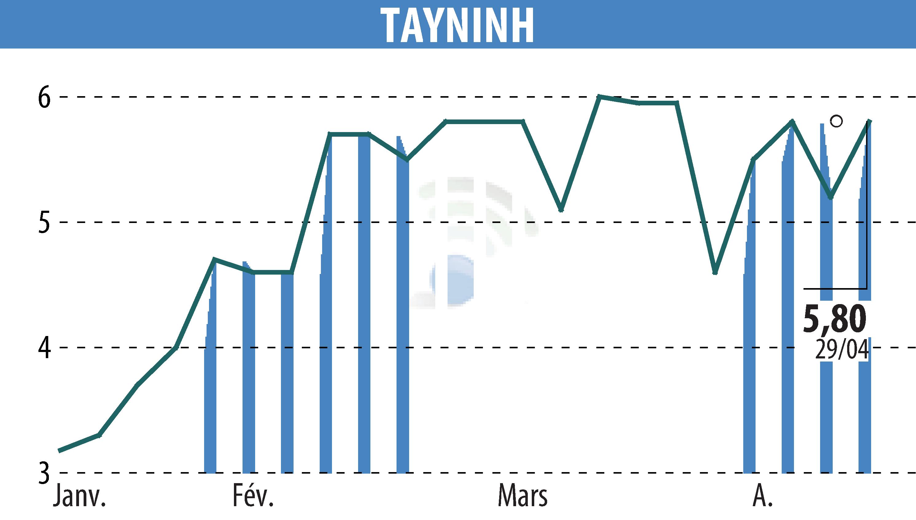 Stock price chart of TAYNINH (EPA:TAYN) showing fluctuations.