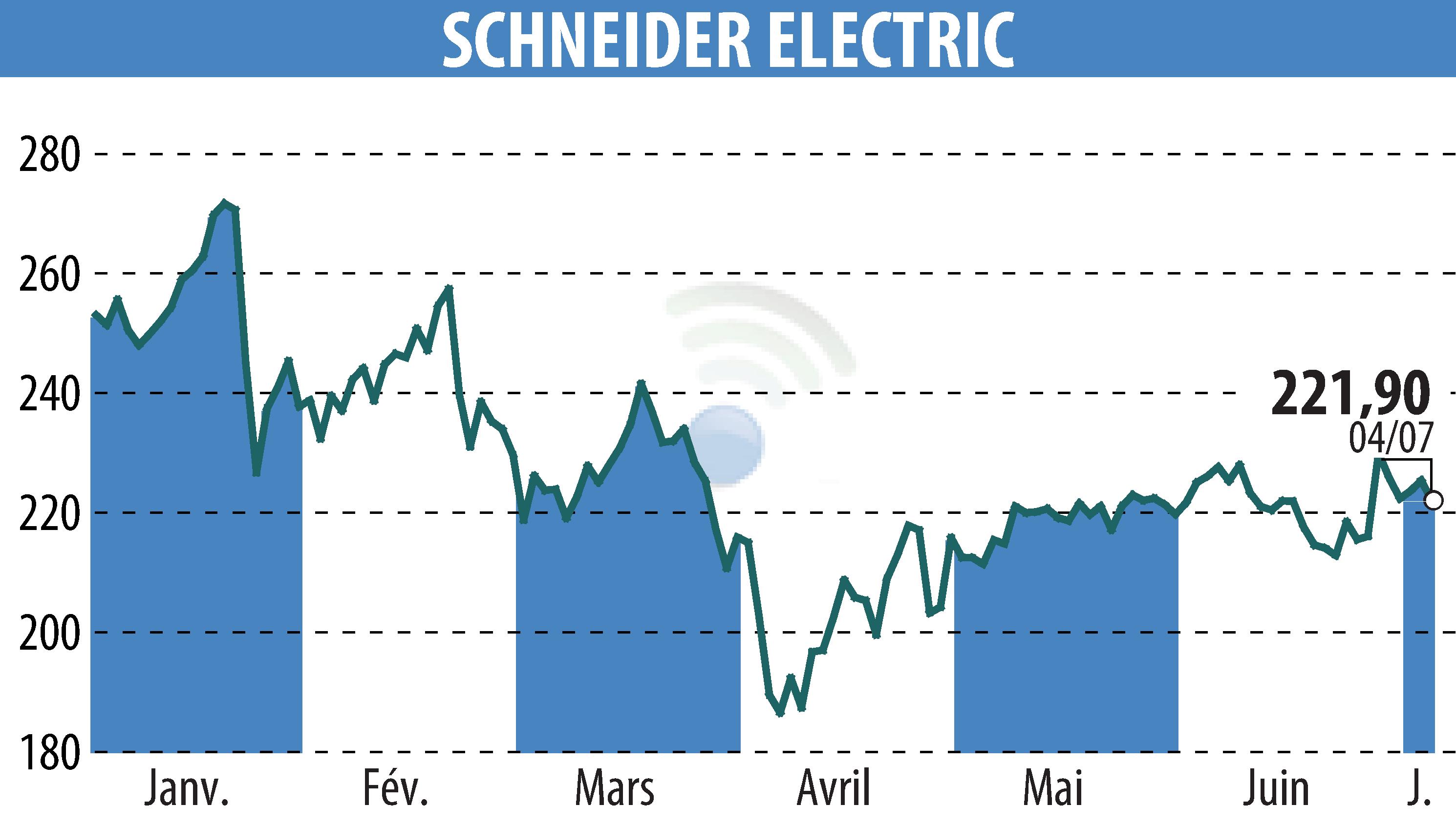 Stock price chart of SCHNEIDER ELECTRIC (EPA:SU) showing fluctuations.