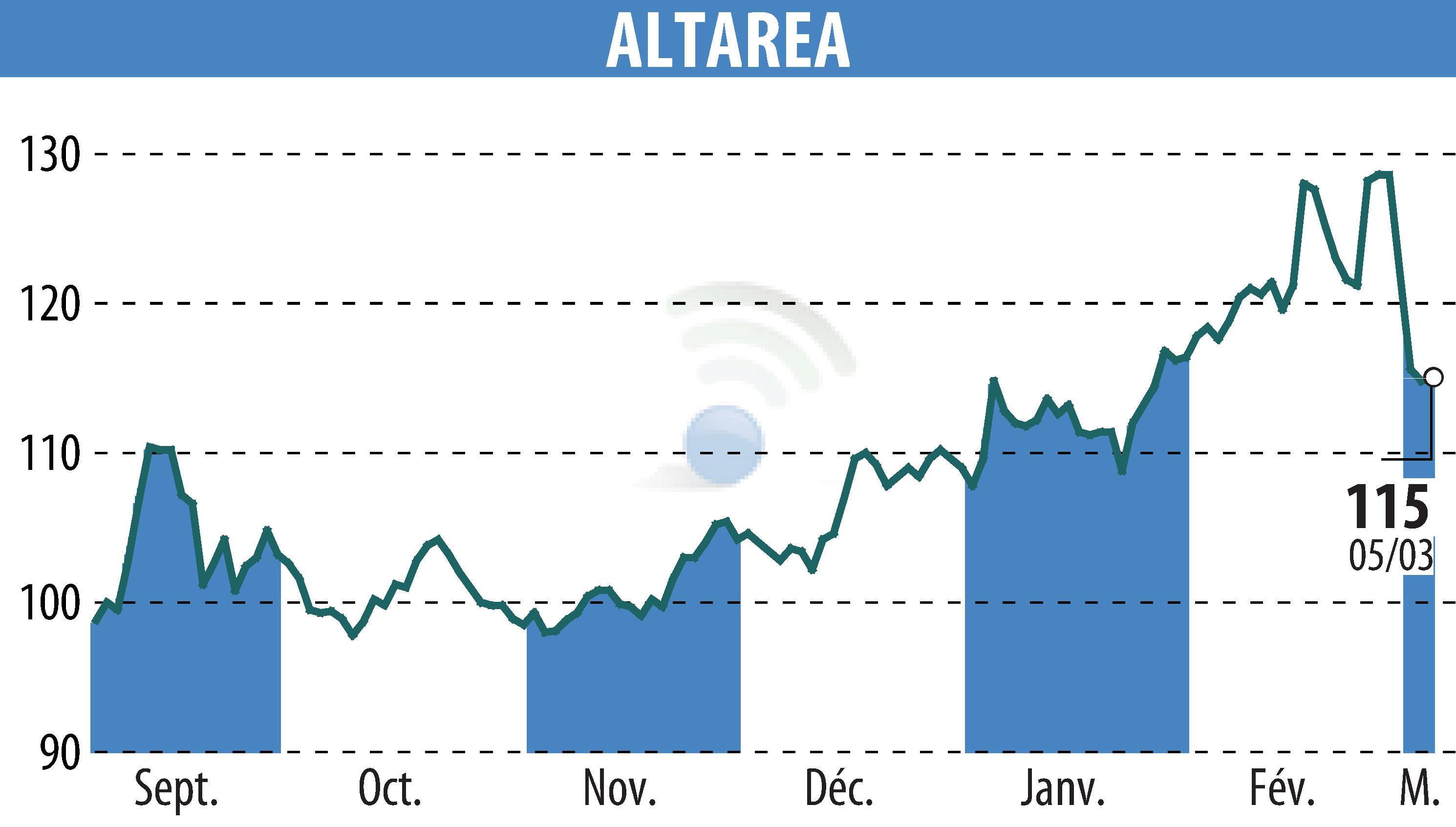 Stock price chart of ALTAREA (EPA:ALTA) showing fluctuations.