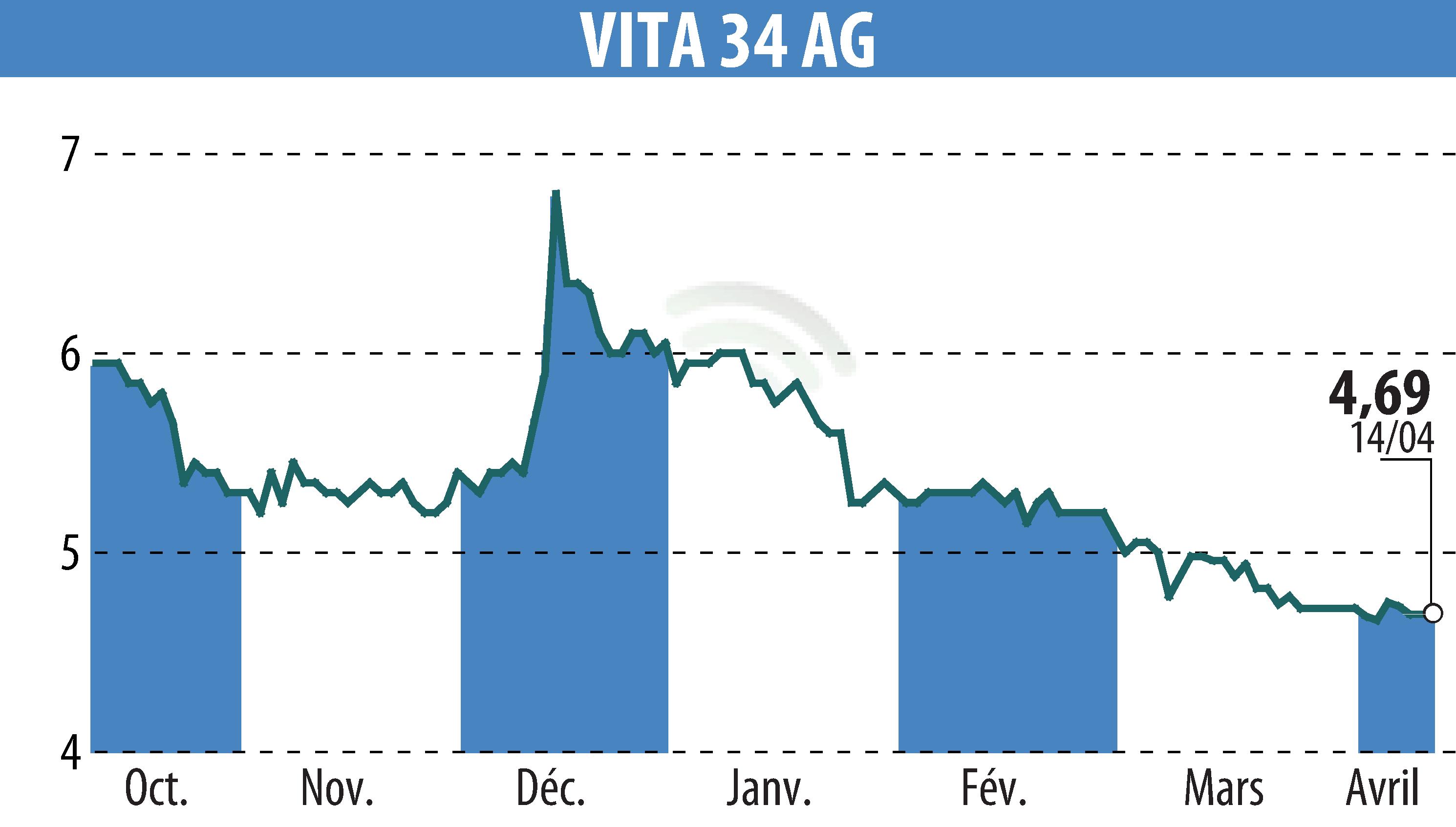 Stock price chart of Vita 34 AG (EBR:V3V) showing fluctuations.