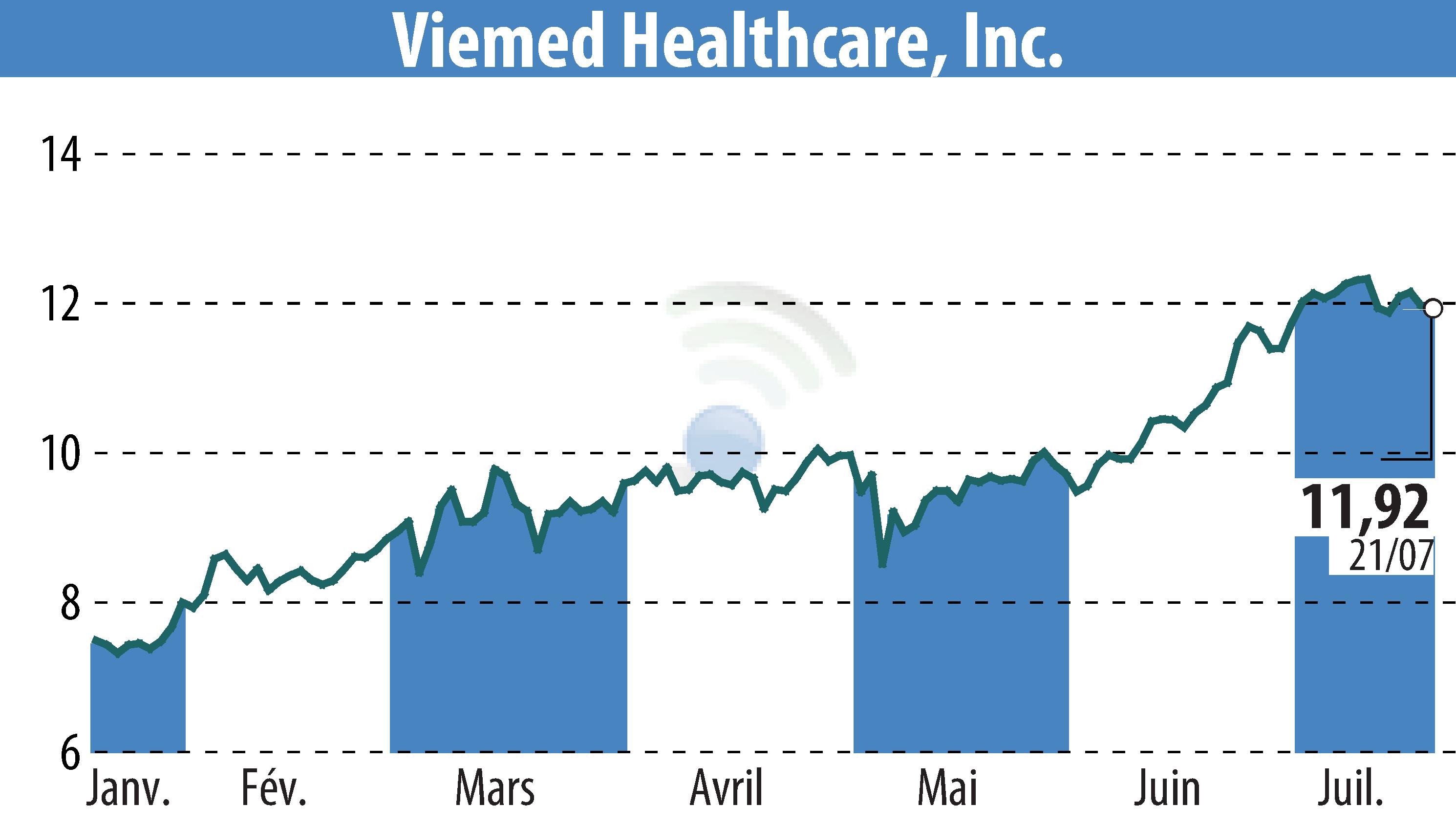 Stock price chart of Viemed Healthcare, Inc. (EBR:VMD) showing fluctuations.