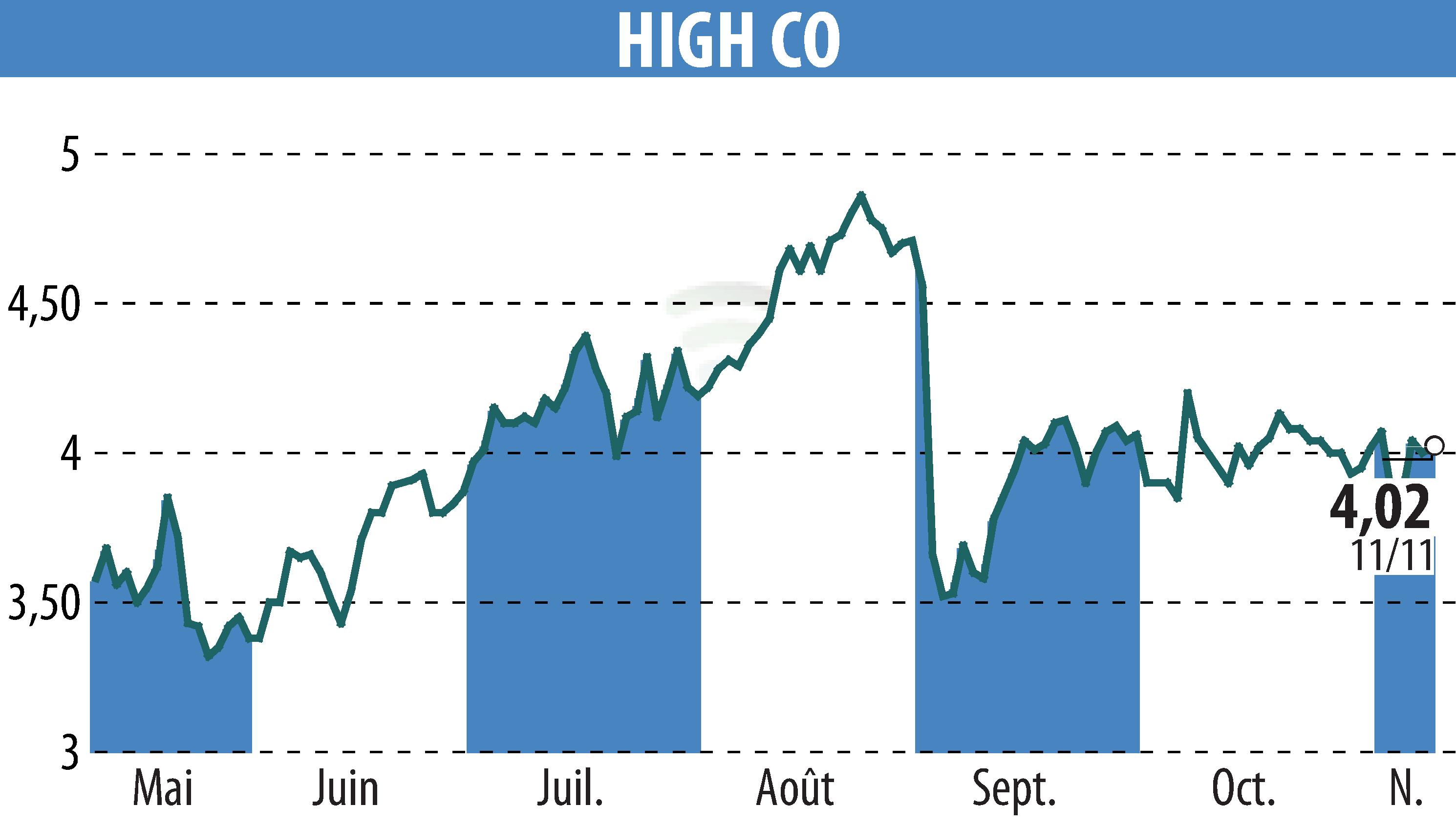 Graphique de l'évolution du cours de l'action High Co (EPA:HCO).