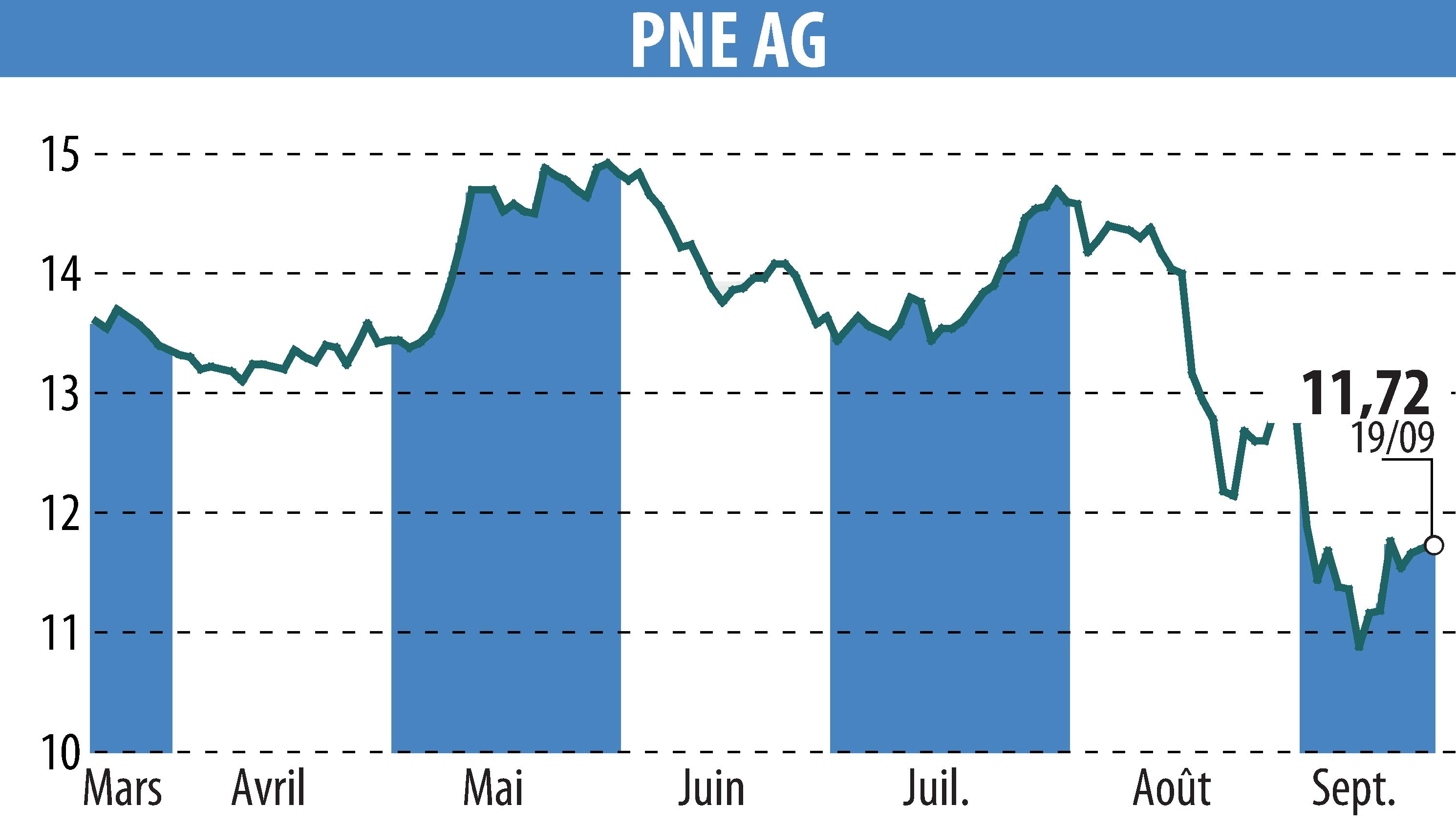 Stock price chart of PNE WIND AG (EBR:PNE3) showing fluctuations.