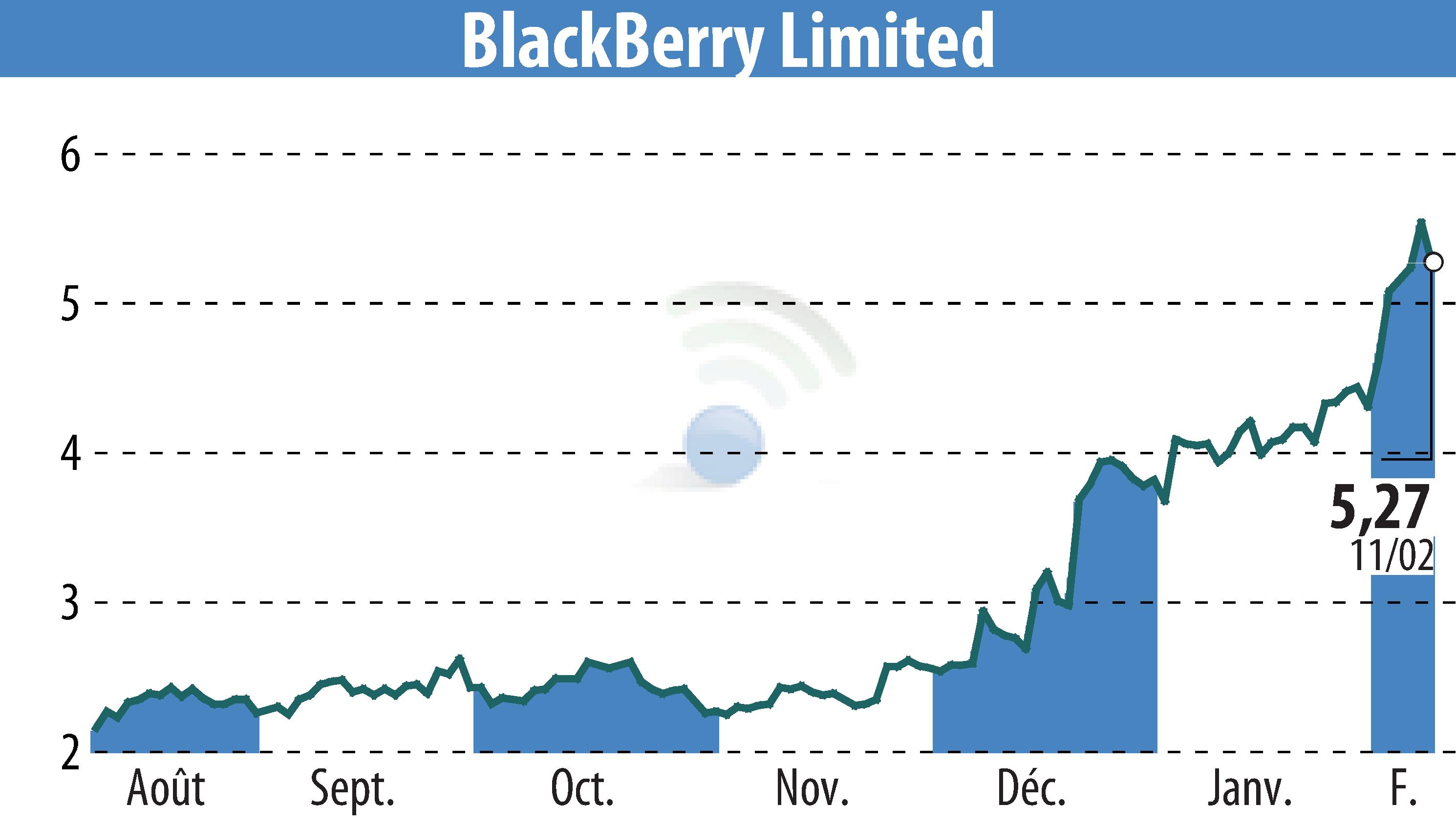Stock price chart of BlackBerry QNX (EBR:BB) showing fluctuations.