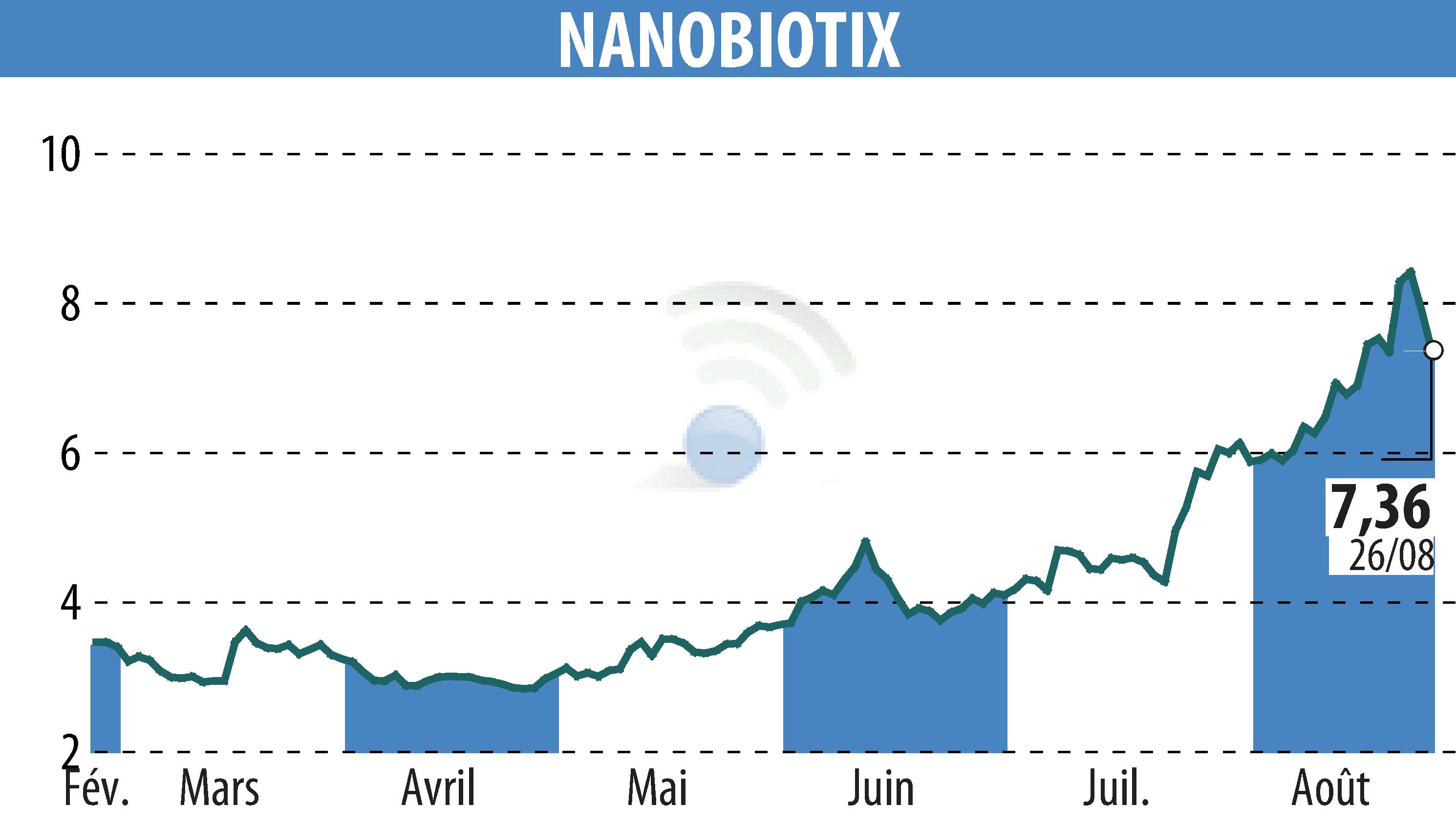 Graphique de l'évolution du cours de l'action NANOBIOTIX (EPA:NANO).