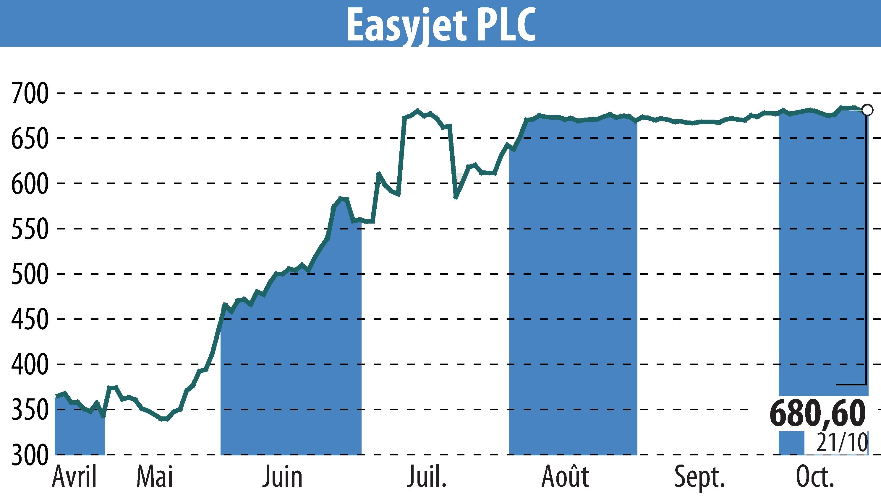 Stock price chart of EasyJet (EBR:EZJ) showing fluctuations.