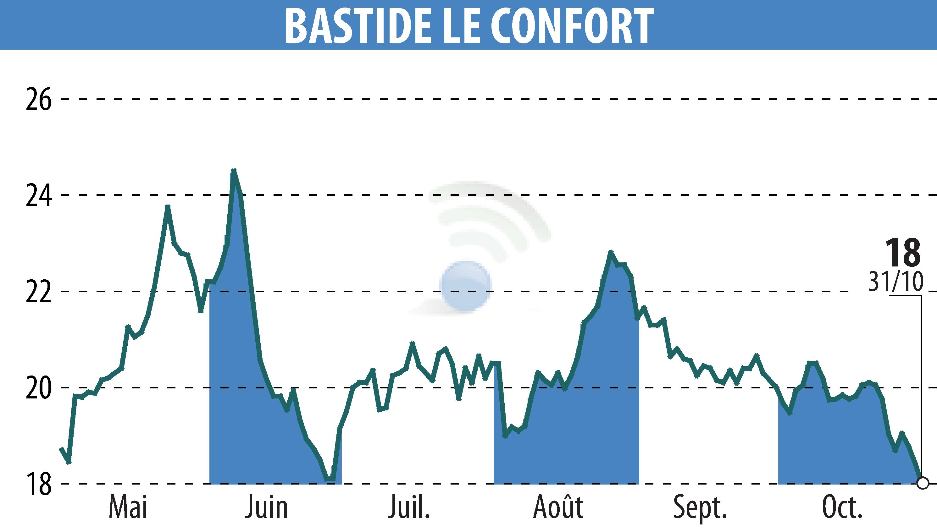 Stock price chart of BASTIDE (EPA:BLC) showing fluctuations.