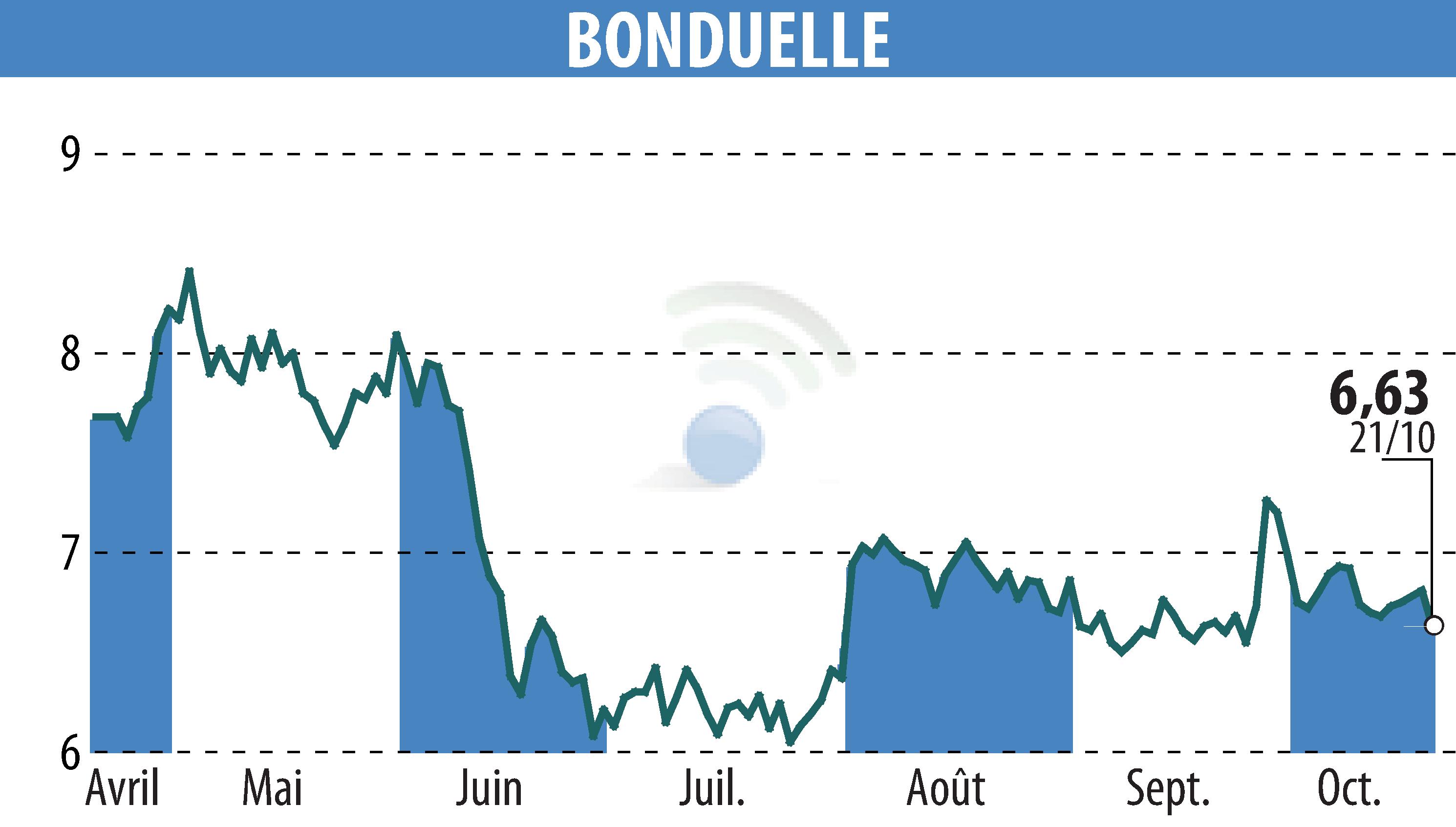 Stock price chart of BONDUELLE (EPA:BON) showing fluctuations.