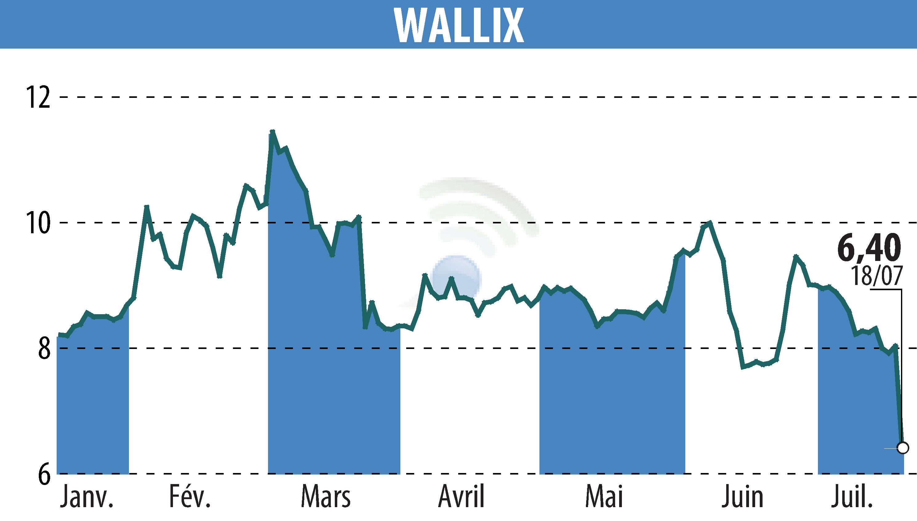 Stock price chart of WALLIX (EPA:ALLIX) showing fluctuations.