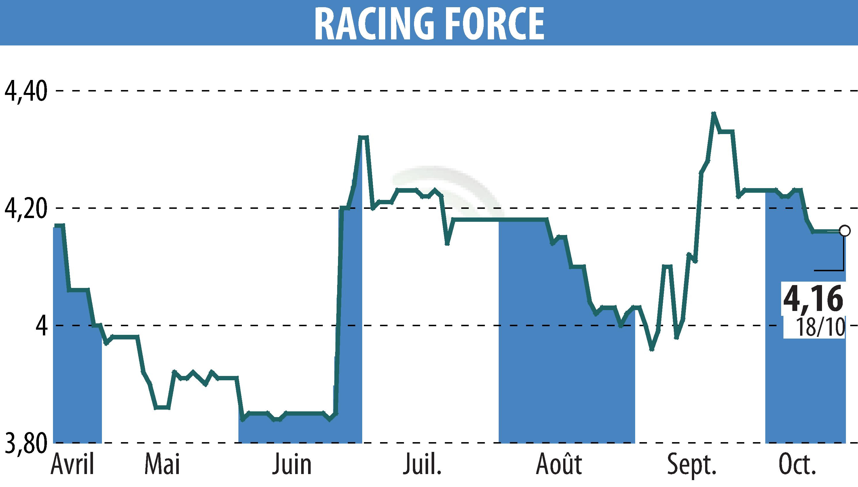 Stock price chart of RACING FORCE (EPA:ALRFG) showing fluctuations.