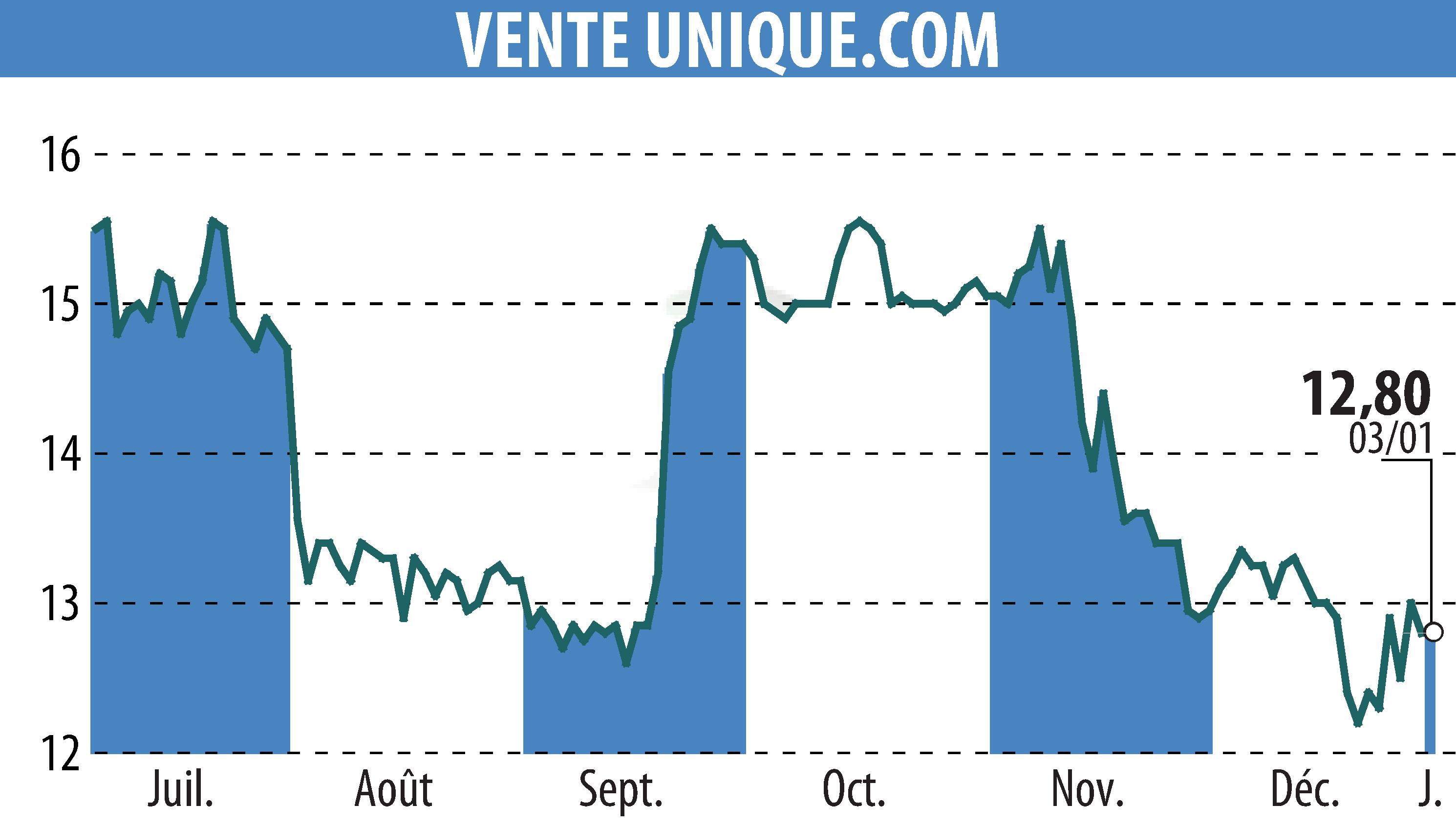 Stock price chart of VENTE UNIQUE.COM (EPA:ALVU) showing fluctuations.