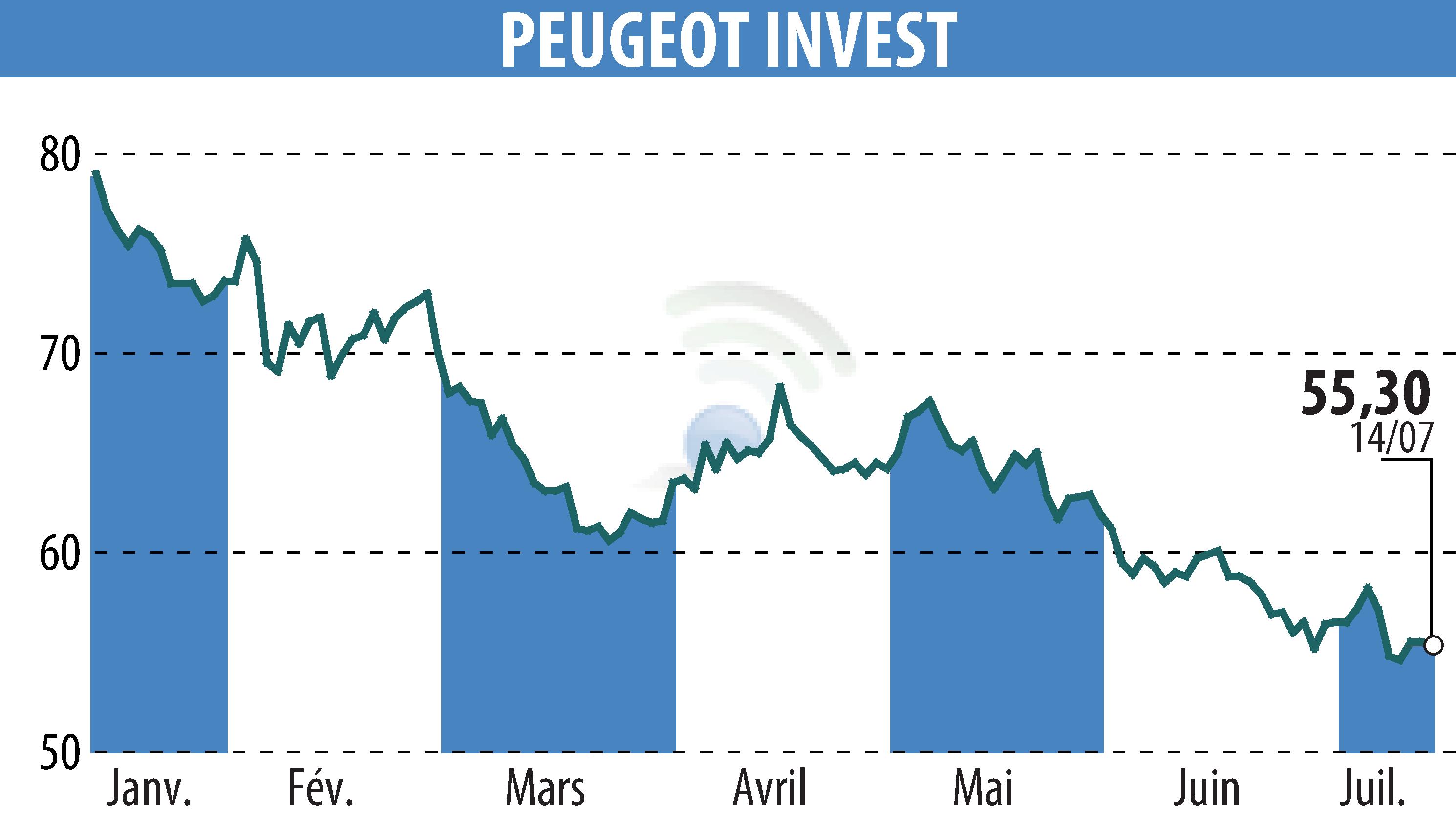 Stock price chart of Peugeot Invest (EPA:PEUG) showing fluctuations.