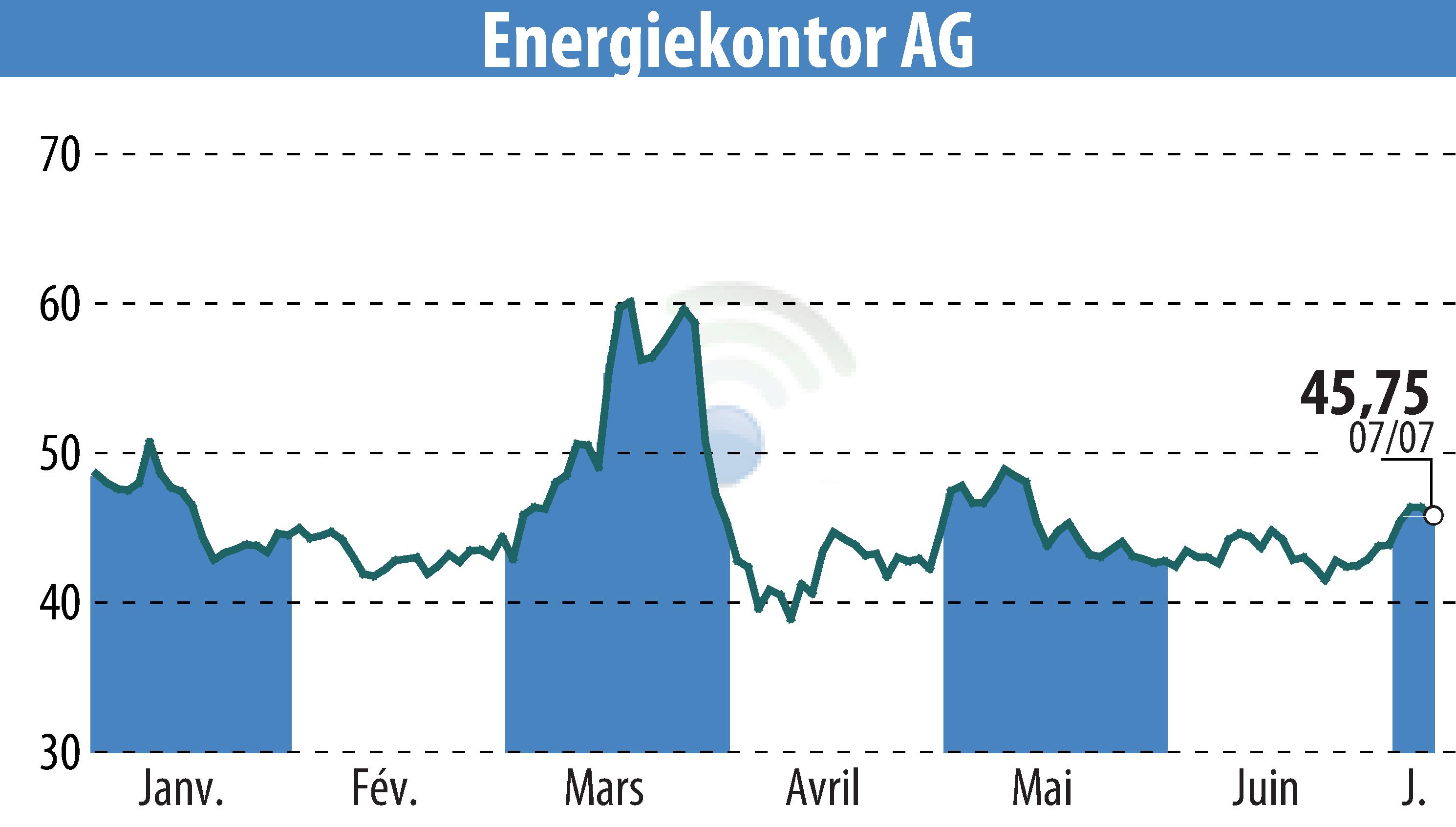 Stock price chart of Energiekontor AG (EBR:EKT) showing fluctuations.