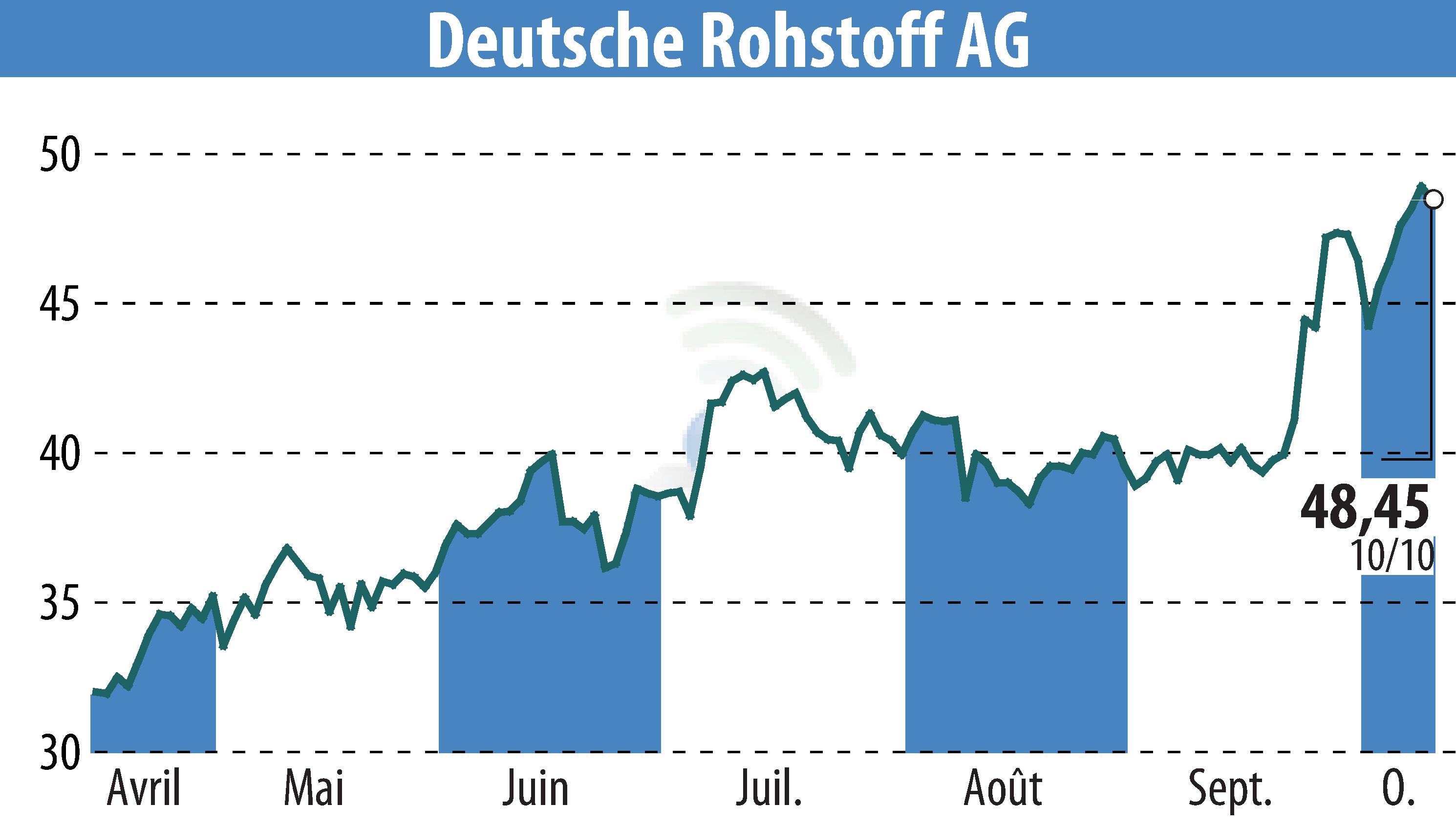 Graphique de l'évolution du cours de l'action Deutsche Rohstoff AG (EBR:DR0).
