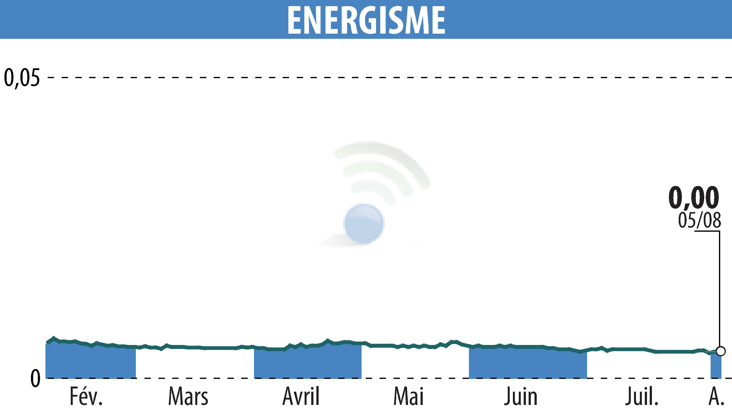 Graphique de l'évolution du cours de l'action ENERGISME (EPA:ALNRG).