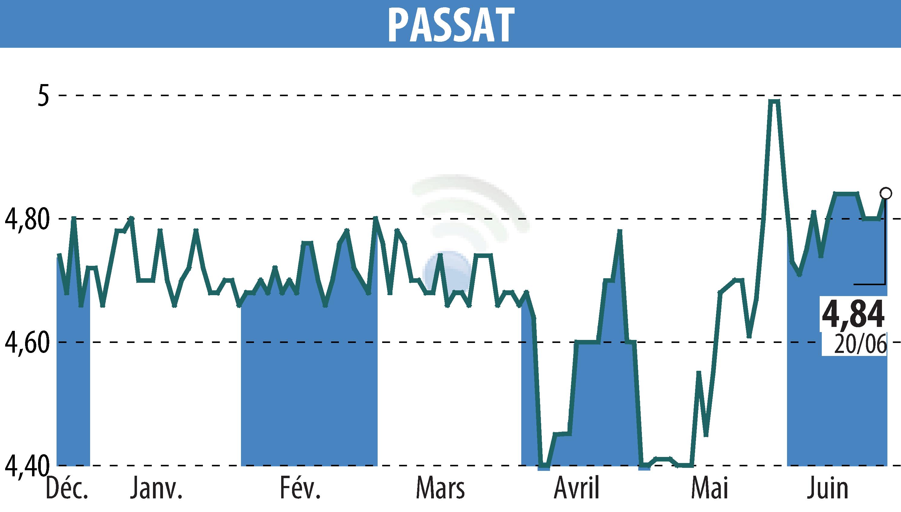 Stock price chart of PASSAT (EPA:PSAT) showing fluctuations.