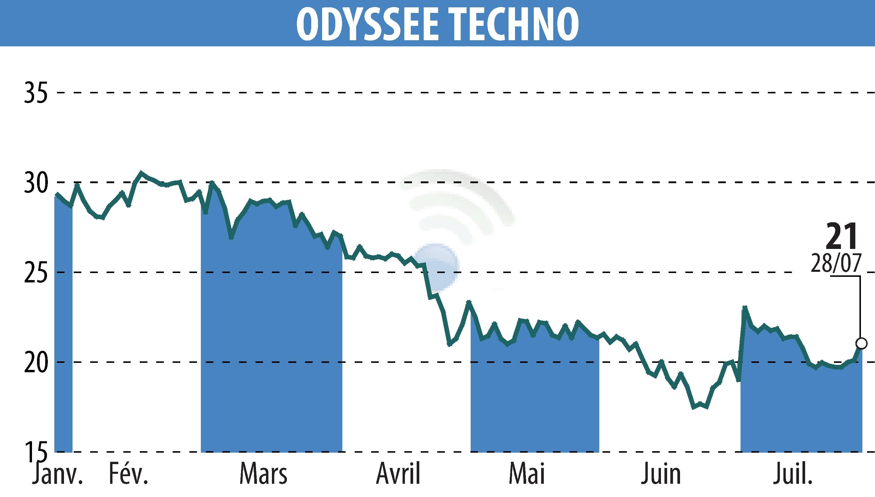 Stock price chart of ODYSSEE TECHNO (EPA:ALODY) showing fluctuations.