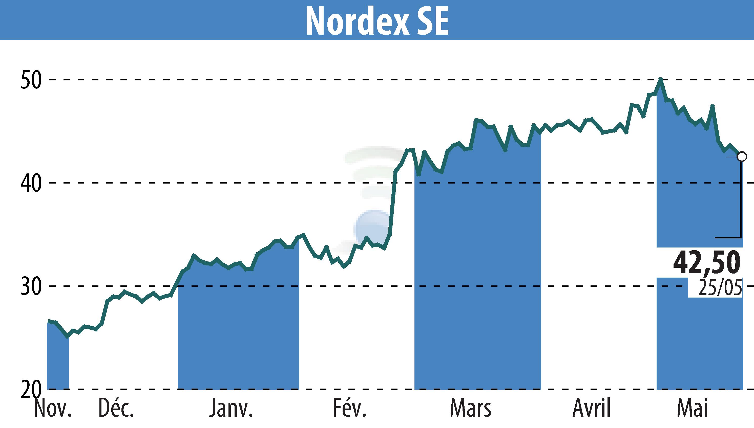 Graphique de l'évolution du cours de l'action Nordex SE (EBR:NDX1).