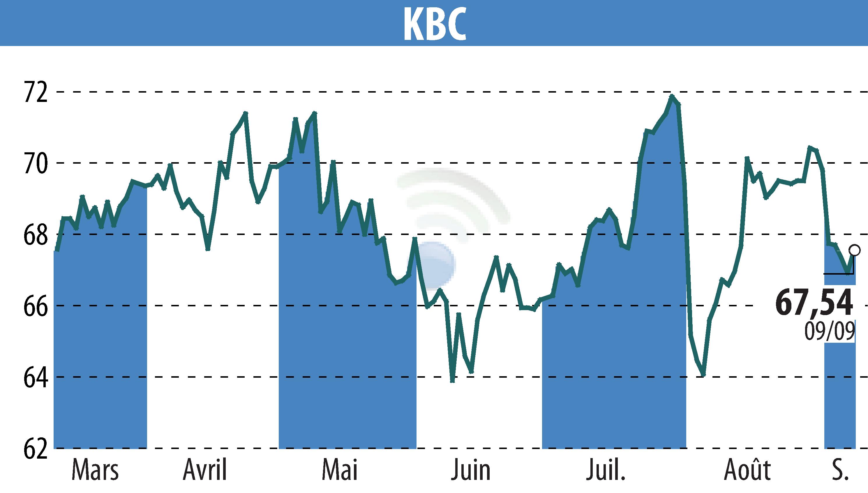 Stock price chart of KBC (EBR:KBC) showing fluctuations.