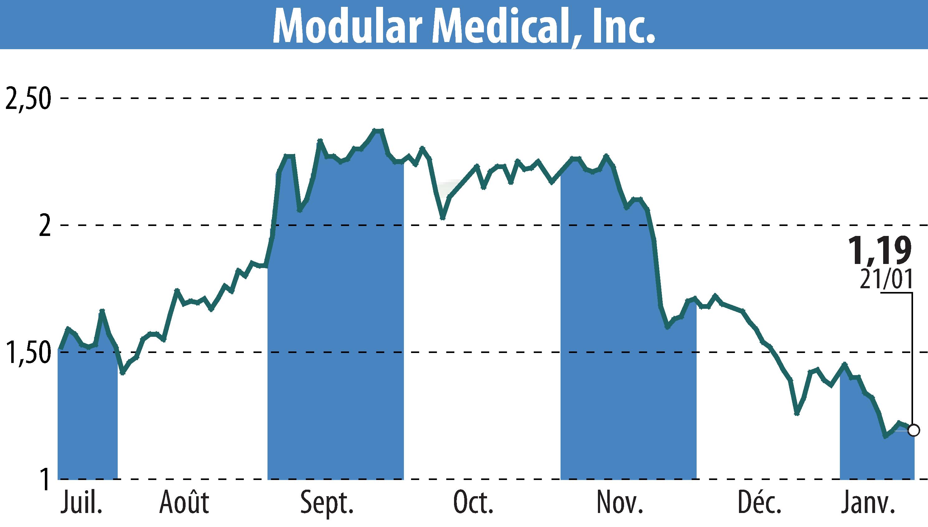 Graphique de l'évolution du cours de l'action Modular Medical, Inc. (EBR:MODD).